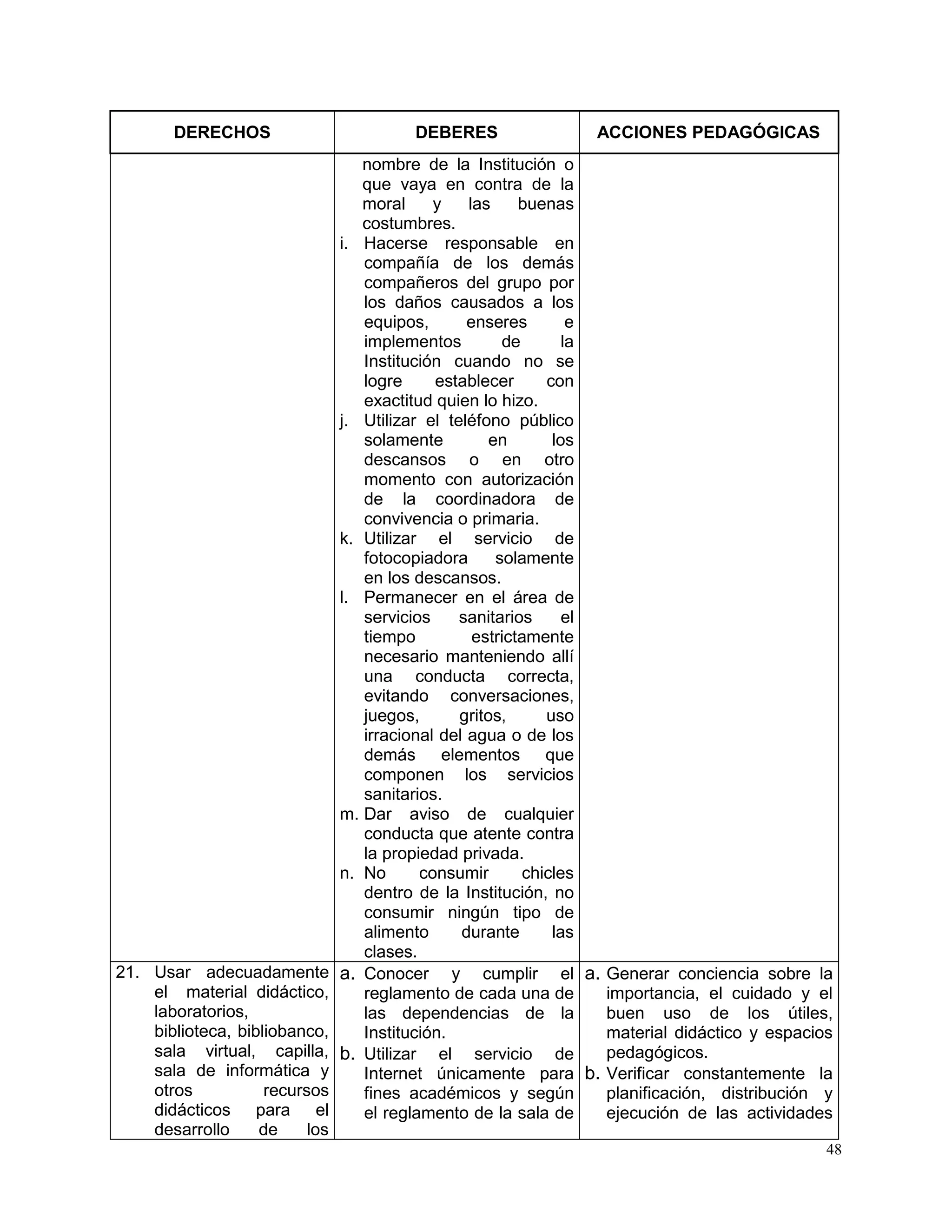 48
DERECHOS DEBERES ACCIONES PEDAGÓGICAS
nombre de la Institución o
que vaya en contra de la
moral y las buenas
costumbres.
i. Hacerse responsable en
compañía de los demás
compañeros del grupo por
los daños causados a los
equipos, enseres e
implementos de la
Institución cuando no se
logre establecer con
exactitud quien lo hizo.
j. Utilizar el teléfono público
solamente en los
descansos o en otro
momento con autorización
de la coordinadora de
convivencia o primaria.
k. Utilizar el servicio de
fotocopiadora solamente
en los descansos.
l. Permanecer en el área de
servicios sanitarios el
tiempo estrictamente
necesario manteniendo allí
una conducta correcta,
evitando conversaciones,
juegos, gritos, uso
irracional del agua o de los
demás elementos que
componen los servicios
sanitarios.
m. Dar aviso de cualquier
conducta que atente contra
la propiedad privada.
n. No consumir chicles
dentro de la Institución, no
consumir ningún tipo de
alimento durante las
clases.
21. Usar adecuadamente
el material didáctico,
laboratorios,
biblioteca, bibliobanco,
sala virtual, capilla,
sala de informática y
otros recursos
didácticos para el
desarrollo de los
a. Conocer y cumplir el
reglamento de cada una de
las dependencias de la
Institución.
b. Utilizar el servicio de
Internet únicamente para
fines académicos y según
el reglamento de la sala de
a. Generar conciencia sobre la
importancia, el cuidado y el
buen uso de los útiles,
material didáctico y espacios
pedagógicos.
b. Verificar constantemente la
planificación, distribución y
ejecución de las actividades
 
