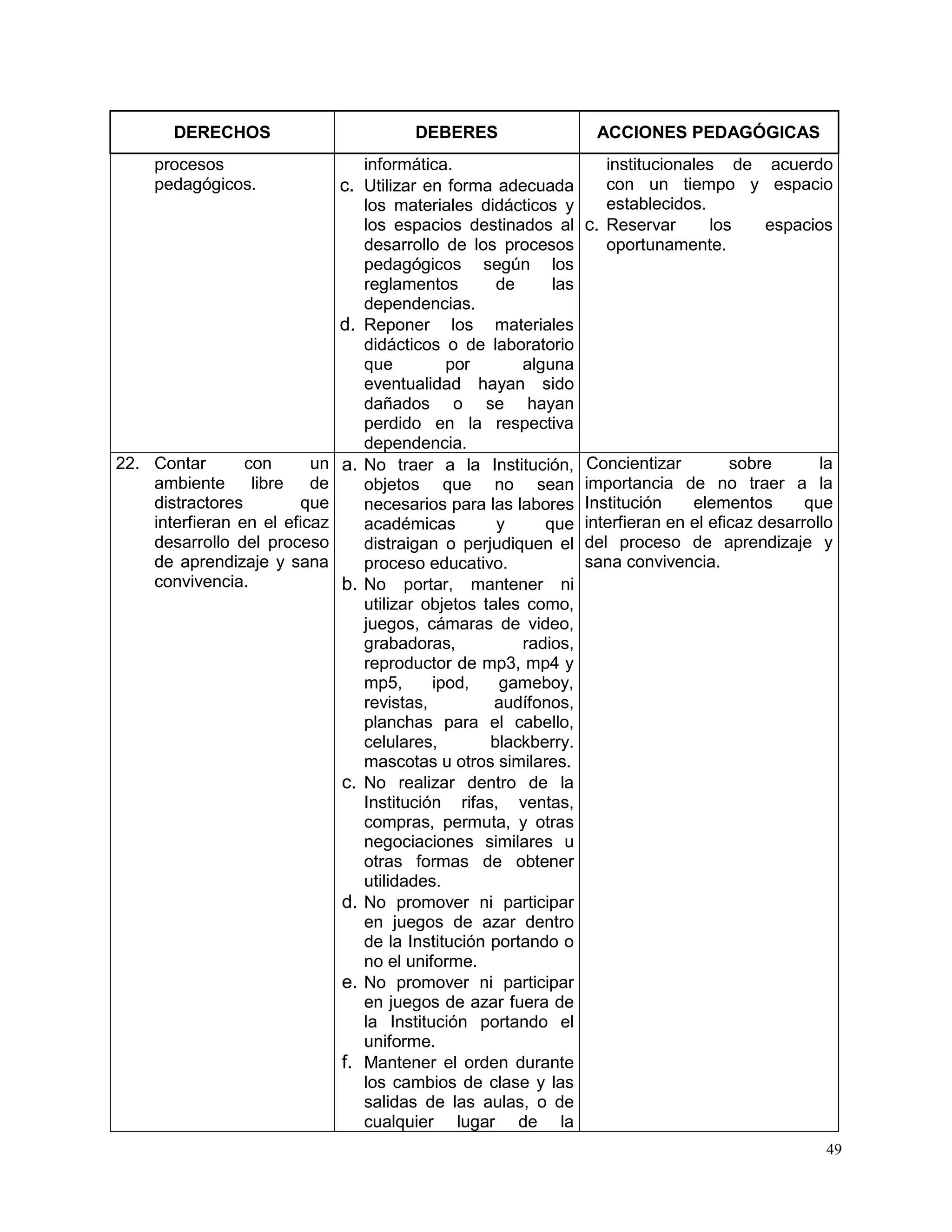 49
DERECHOS DEBERES ACCIONES PEDAGÓGICAS
procesos
pedagógicos.
informática.
c. Utilizar en forma adecuada
los materiales didácticos y
los espacios destinados al
desarrollo de los procesos
pedagógicos según los
reglamentos de las
dependencias.
d. Reponer los materiales
didácticos o de laboratorio
que por alguna
eventualidad hayan sido
dañados o se hayan
perdido en la respectiva
dependencia.
institucionales de acuerdo
con un tiempo y espacio
establecidos.
c. Reservar los espacios
oportunamente.
22. Contar con un
ambiente libre de
distractores que
interfieran en el eficaz
desarrollo del proceso
de aprendizaje y sana
convivencia.
a. No traer a la Institución,
objetos que no sean
necesarios para las labores
académicas y que
distraigan o perjudiquen el
proceso educativo.
b. No portar, mantener ni
utilizar objetos tales como,
juegos, cámaras de video,
grabadoras, radios,
reproductor de mp3, mp4 y
mp5, ipod, gameboy,
revistas, audífonos,
planchas para el cabello,
celulares, blackberry.
mascotas u otros similares.
c. No realizar dentro de la
Institución rifas, ventas,
compras, permuta, y otras
negociaciones similares u
otras formas de obtener
utilidades.
d. No promover ni participar
en juegos de azar dentro
de la Institución portando o
no el uniforme.
e. No promover ni participar
en juegos de azar fuera de
la Institución portando el
uniforme.
f. Mantener el orden durante
los cambios de clase y las
salidas de las aulas, o de
cualquier lugar de la
Concientizar sobre la
importancia de no traer a la
Institución elementos que
interfieran en el eficaz desarrollo
del proceso de aprendizaje y
sana convivencia.
 