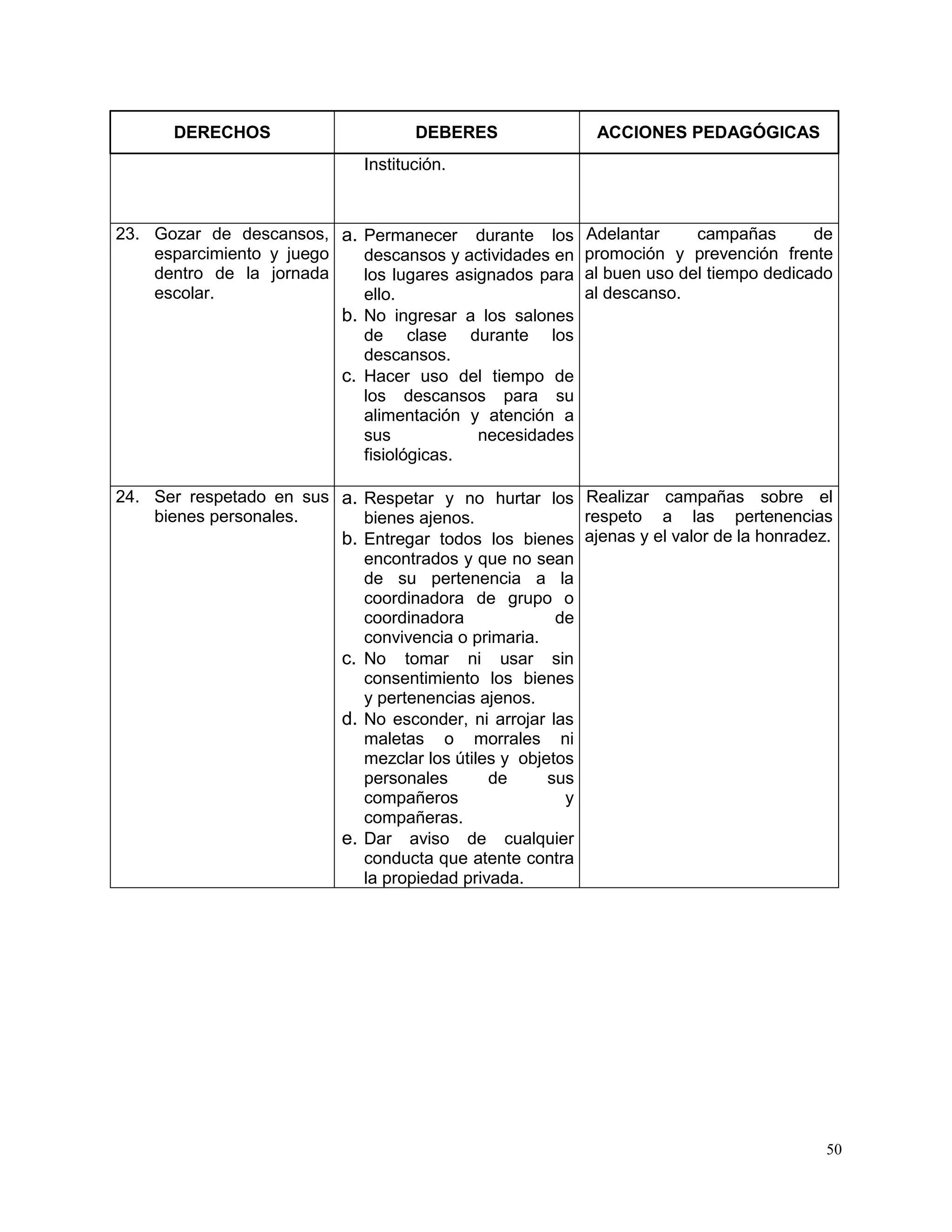 50
DERECHOS DEBERES ACCIONES PEDAGÓGICAS
Institución.
23. Gozar de descansos,
esparcimiento y juego
dentro de la jornada
escolar.
a. Permanecer durante los
descansos y actividades en
los lugares asignados para
ello.
b. No ingresar a los salones
de clase durante los
descansos.
c. Hacer uso del tiempo de
los descansos para su
alimentación y atención a
sus necesidades
fisiológicas.
Adelantar campañas de
promoción y prevención frente
al buen uso del tiempo dedicado
al descanso.
24. Ser respetado en sus
bienes personales.
a. Respetar y no hurtar los
bienes ajenos.
b. Entregar todos los bienes
encontrados y que no sean
de su pertenencia a la
coordinadora de grupo o
coordinadora de
convivencia o primaria.
c. No tomar ni usar sin
consentimiento los bienes
y pertenencias ajenos.
d. No esconder, ni arrojar las
maletas o morrales ni
mezclar los útiles y objetos
personales de sus
compañeros y
compañeras.
e. Dar aviso de cualquier
conducta que atente contra
la propiedad privada.
Realizar campañas sobre el
respeto a las pertenencias
ajenas y el valor de la honradez.
 