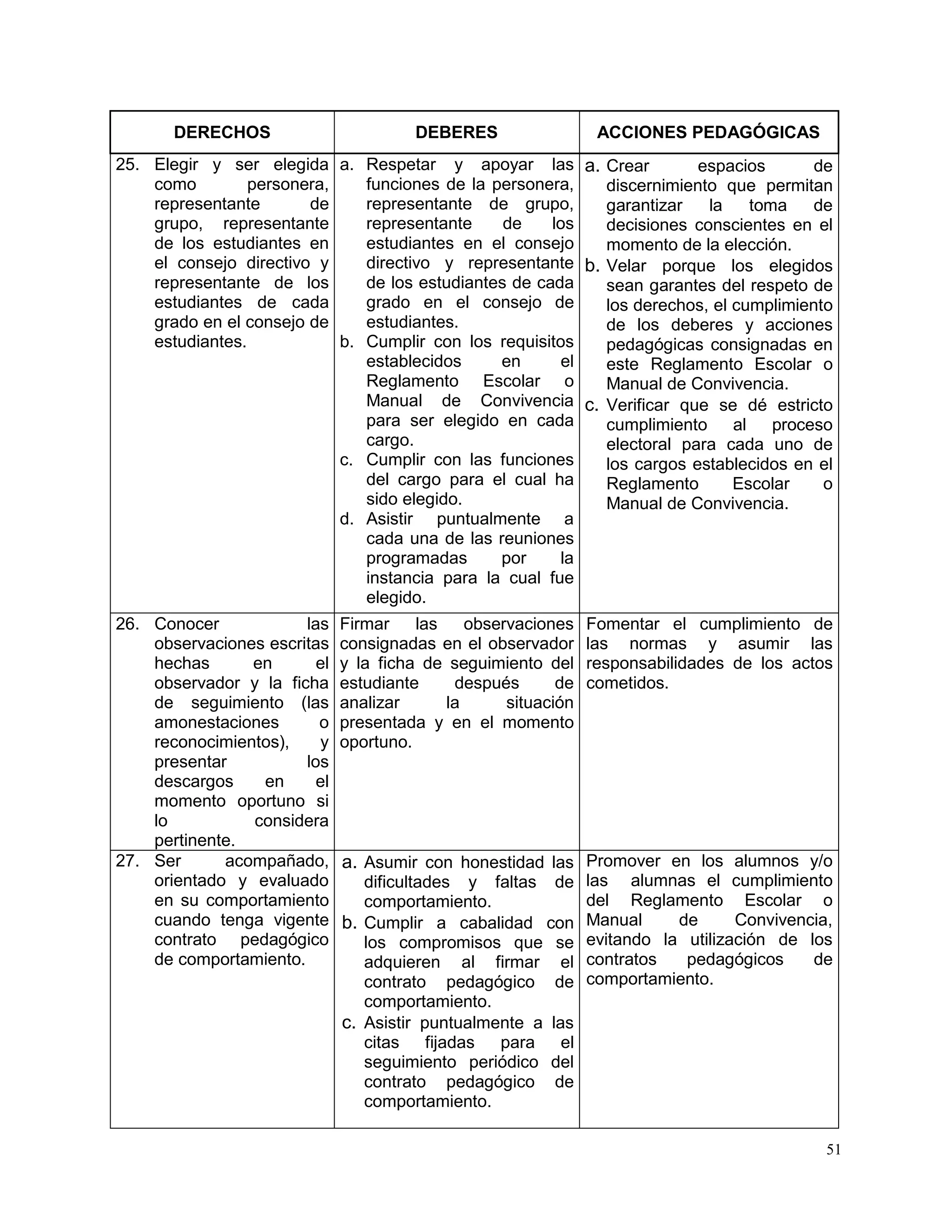 51
DERECHOS DEBERES ACCIONES PEDAGÓGICAS
25. Elegir y ser elegida
como personera,
representante de
grupo, representante
de los estudiantes en
el consejo directivo y
representante de los
estudiantes de cada
grado en el consejo de
estudiantes.
a. Respetar y apoyar las
funciones de la personera,
representante de grupo,
representante de los
estudiantes en el consejo
directivo y representante
de los estudiantes de cada
grado en el consejo de
estudiantes.
b. Cumplir con los requisitos
establecidos en el
Reglamento Escolar o
Manual de Convivencia
para ser elegido en cada
cargo.
c. Cumplir con las funciones
del cargo para el cual ha
sido elegido.
d. Asistir puntualmente a
cada una de las reuniones
programadas por la
instancia para la cual fue
elegido.
a. Crear espacios de
discernimiento que permitan
garantizar la toma de
decisiones conscientes en el
momento de la elección.
b. Velar porque los elegidos
sean garantes del respeto de
los derechos, el cumplimiento
de los deberes y acciones
pedagógicas consignadas en
este Reglamento Escolar o
Manual de Convivencia.
c. Verificar que se dé estricto
cumplimiento al proceso
electoral para cada uno de
los cargos establecidos en el
Reglamento Escolar o
Manual de Convivencia.
26. Conocer las
observaciones escritas
hechas en el
observador y la ficha
de seguimiento (las
amonestaciones o
reconocimientos), y
presentar los
descargos en el
momento oportuno si
lo considera
pertinente.
Firmar las observaciones
consignadas en el observador
y la ficha de seguimiento del
estudiante después de
analizar la situación
presentada y en el momento
oportuno.
Fomentar el cumplimiento de
las normas y asumir las
responsabilidades de los actos
cometidos.
27. Ser acompañado,
orientado y evaluado
en su comportamiento
cuando tenga vigente
contrato pedagógico
de comportamiento.
a. Asumir con honestidad las
dificultades y faltas de
comportamiento.
b. Cumplir a cabalidad con
los compromisos que se
adquieren al firmar el
contrato pedagógico de
comportamiento.
c. Asistir puntualmente a las
citas fijadas para el
seguimiento periódico del
contrato pedagógico de
comportamiento.
Promover en los alumnos y/o
las alumnas el cumplimiento
del Reglamento Escolar o
Manual de Convivencia,
evitando la utilización de los
contratos pedagógicos de
comportamiento.
 