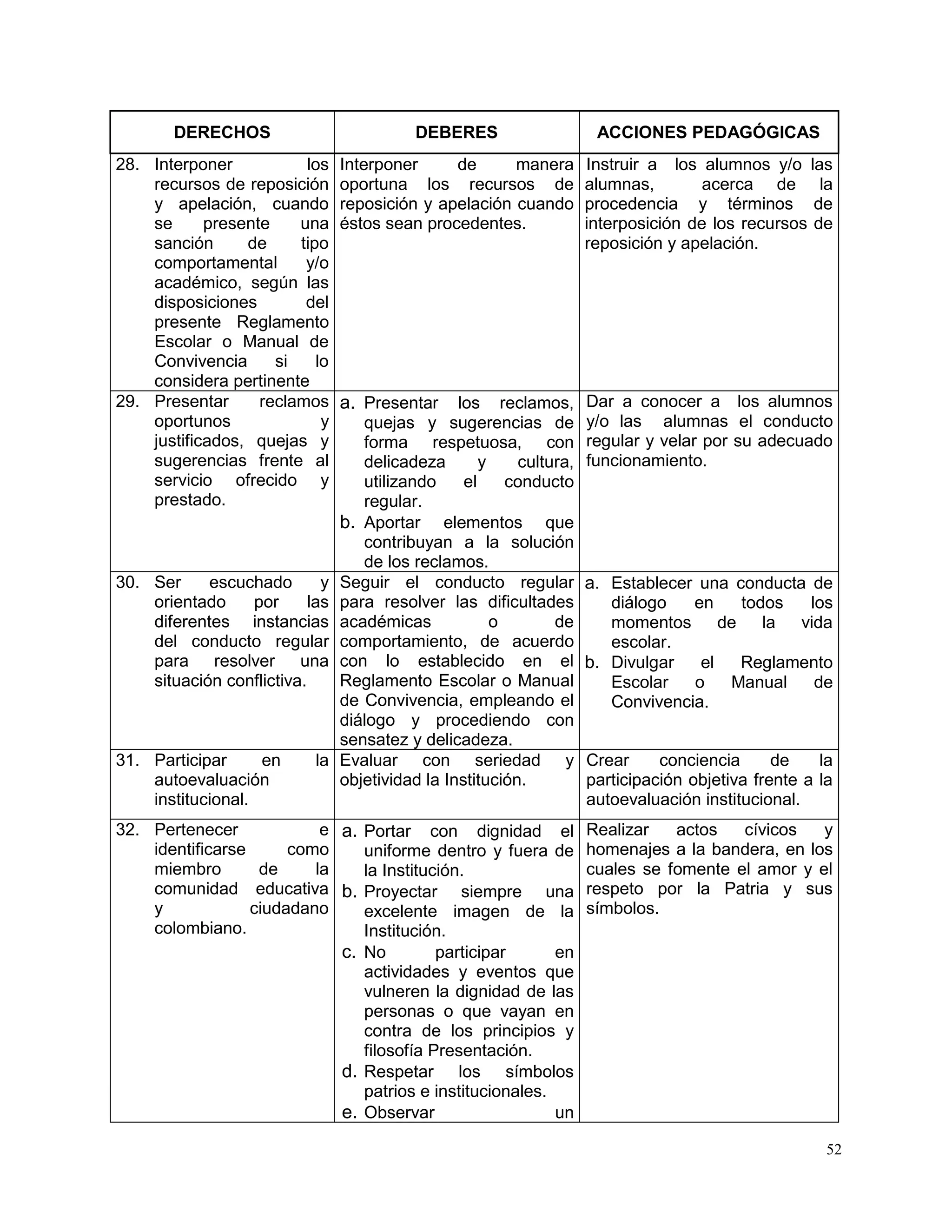52
DERECHOS DEBERES ACCIONES PEDAGÓGICAS
28. Interponer los
recursos de reposición
y apelación, cuando
se presente una
sanción de tipo
comportamental y/o
académico, según las
disposiciones del
presente Reglamento
Escolar o Manual de
Convivencia si lo
considera pertinente
Interponer de manera
oportuna los recursos de
reposición y apelación cuando
éstos sean procedentes.
Instruir a los alumnos y/o las
alumnas, acerca de la
procedencia y términos de
interposición de los recursos de
reposición y apelación.
29. Presentar reclamos
oportunos y
justificados, quejas y
sugerencias frente al
servicio ofrecido y
prestado.
a. Presentar los reclamos,
quejas y sugerencias de
forma respetuosa, con
delicadeza y cultura,
utilizando el conducto
regular.
b. Aportar elementos que
contribuyan a la solución
de los reclamos.
Dar a conocer a los alumnos
y/o las alumnas el conducto
regular y velar por su adecuado
funcionamiento.
30. Ser escuchado y
orientado por las
diferentes instancias
del conducto regular
para resolver una
situación conflictiva.
Seguir el conducto regular
para resolver las dificultades
académicas o de
comportamiento, de acuerdo
con lo establecido en el
Reglamento Escolar o Manual
de Convivencia, empleando el
diálogo y procediendo con
sensatez y delicadeza.
a. Establecer una conducta de
diálogo en todos los
momentos de la vida
escolar.
b. Divulgar el Reglamento
Escolar o Manual de
Convivencia.
31. Participar en la
autoevaluación
institucional.
Evaluar con seriedad y
objetividad la Institución.
Crear conciencia de la
participación objetiva frente a la
autoevaluación institucional.
32. Pertenecer e
identificarse como
miembro de la
comunidad educativa
y ciudadano
colombiano.
a. Portar con dignidad el
uniforme dentro y fuera de
la Institución.
b. Proyectar siempre una
excelente imagen de la
Institución.
c. No participar en
actividades y eventos que
vulneren la dignidad de las
personas o que vayan en
contra de los principios y
filosofía Presentación.
d. Respetar los símbolos
patrios e institucionales.
e. Observar un
Realizar actos cívicos y
homenajes a la bandera, en los
cuales se fomente el amor y el
respeto por la Patria y sus
símbolos.
 