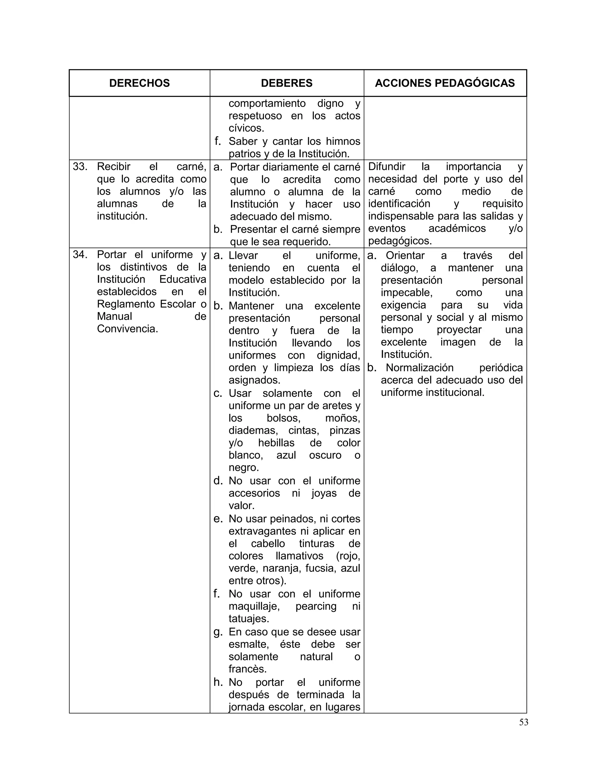 53
DERECHOS DEBERES ACCIONES PEDAGÓGICAS
comportamiento digno y
respetuoso en los actos
cívicos.
f. Saber y cantar los himnos
patrios y de la Institución.
33. Recibir el carné,
que lo acredita como
los alumnos y/o las
alumnas de la
institución.
a. Portar diariamente el carné
que lo acredita como
alumno o alumna de la
Institución y hacer uso
adecuado del mismo.
b. Presentar el carné siempre
que le sea requerido.
Difundir la importancia y
necesidad del porte y uso del
carné como medio de
identificación y requisito
indispensable para las salidas y
eventos académicos y/o
pedagógicos.
34. Portar el uniforme y
los distintivos de la
Institución Educativa
establecidos en el
Reglamento Escolar o
Manual de
Convivencia.
a. Llevar el uniforme,
teniendo en cuenta el
modelo establecido por la
Institución.
b. Mantener una excelente
presentación personal
dentro y fuera de la
Institución llevando los
uniformes con dignidad,
orden y limpieza los días
asignados.
c. Usar solamente con el
uniforme un par de aretes y
los bolsos, moños,
diademas, cintas, pinzas
y/o hebillas de color
blanco, azul oscuro o
negro.
d. No usar con el uniforme
accesorios ni joyas de
valor.
e. No usar peinados, ni cortes
extravagantes ni aplicar en
el cabello tinturas de
colores llamativos (rojo,
verde, naranja, fucsia, azul
entre otros).
f. No usar con el uniforme
maquillaje, pearcing ni
tatuajes.
g. En caso que se desee usar
esmalte, éste debe ser
solamente natural o
francès.
h. No portar el uniforme
después de terminada la
jornada escolar, en lugares
a. Orientar a través del
diálogo, a mantener una
presentación personal
impecable, como una
exigencia para su vida
personal y social y al mismo
tiempo proyectar una
excelente imagen de la
Institución.
b. Normalización periódica
acerca del adecuado uso del
uniforme institucional.
 