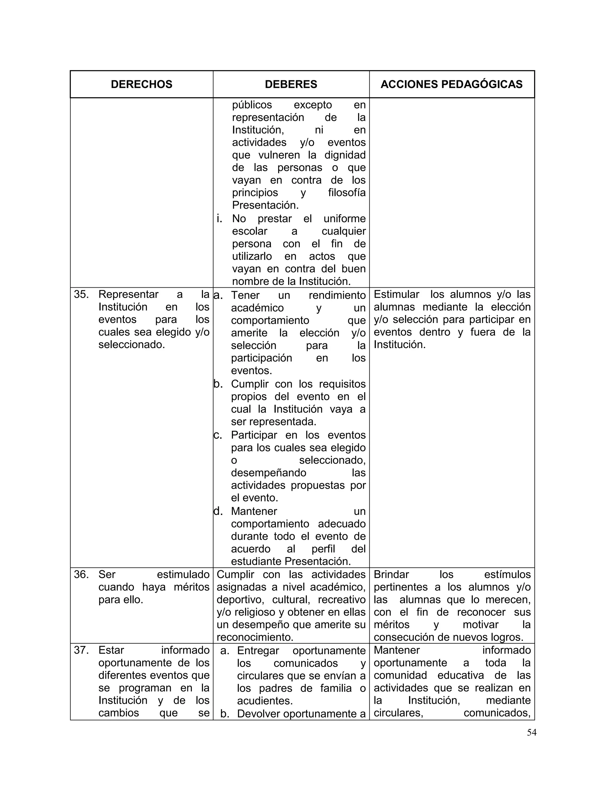 54
DERECHOS DEBERES ACCIONES PEDAGÓGICAS
públicos excepto en
representación de la
Institución, ni en
actividades y/o eventos
que vulneren la dignidad
de las personas o que
vayan en contra de los
principios y filosofía
Presentación.
i. No prestar el uniforme
escolar a cualquier
persona con el fin de
utilizarlo en actos que
vayan en contra del buen
nombre de la Institución.
35. Representar a la
Institución en los
eventos para los
cuales sea elegido y/o
seleccionado.
a. Tener un rendimiento
académico y un
comportamiento que
amerite la elección y/o
selección para la
participación en los
eventos.
b. Cumplir con los requisitos
propios del evento en el
cual la Institución vaya a
ser representada.
c. Participar en los eventos
para los cuales sea elegido
o seleccionado,
desempeñando las
actividades propuestas por
el evento.
d. Mantener un
comportamiento adecuado
durante todo el evento de
acuerdo al perfil del
estudiante Presentación.
Estimular los alumnos y/o las
alumnas mediante la elección
y/o selección para participar en
eventos dentro y fuera de la
Institución.
36. Ser estimulado
cuando haya méritos
para ello.
Cumplir con las actividades
asignadas a nivel académico,
deportivo, cultural, recreativo
y/o religioso y obtener en ellas
un desempeño que amerite su
reconocimiento.
Brindar los estímulos
pertinentes a los alumnos y/o
las alumnas que lo merecen,
con el fin de reconocer sus
méritos y motivar la
consecución de nuevos logros.
37. Estar informado
oportunamente de los
diferentes eventos que
se programan en la
Institución y de los
cambios que se
a. Entregar oportunamente
los comunicados y
circulares que se envían a
los padres de familia o
acudientes.
b. Devolver oportunamente a
Mantener informado
oportunamente a toda la
comunidad educativa de las
actividades que se realizan en
la Institución, mediante
circulares, comunicados,
 
