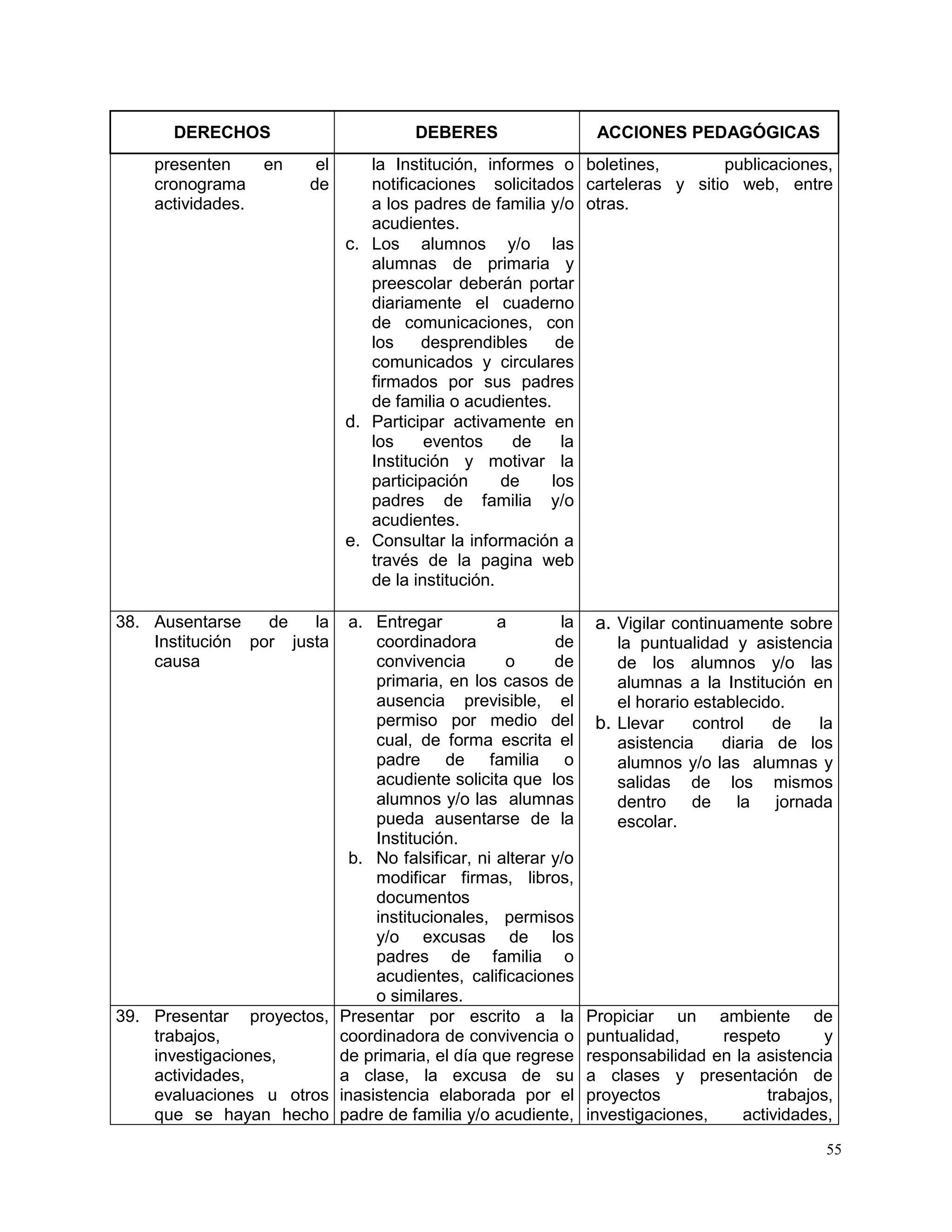 55
DERECHOS DEBERES ACCIONES PEDAGÓGICAS
presenten en el
cronograma de
actividades.
la Institución, informes o
notificaciones solicitados
a los padres de familia y/o
acudientes.
c. Los alumnos y/o las
alumnas de primaria y
preescolar deberán portar
diariamente el cuaderno
de comunicaciones, con
los desprendibles de
comunicados y circulares
firmados por sus padres
de familia o acudientes.
d. Participar activamente en
los eventos de la
Institución y motivar la
participación de los
padres de familia y/o
acudientes.
e. Consultar la información a
través de la pagina web
de la institución.
boletines, publicaciones,
carteleras y sitio web, entre
otras.
38. Ausentarse de la
Institución por justa
causa
a. Entregar a la
coordinadora de
convivencia o de
primaria, en los casos de
ausencia previsible, el
permiso por medio del
cual, de forma escrita el
padre de familia o
acudiente solicita que los
alumnos y/o las alumnas
pueda ausentarse de la
Institución.
b. No falsificar, ni alterar y/o
modificar firmas, libros,
documentos
institucionales, permisos
y/o excusas de los
padres de familia o
acudientes, calificaciones
o similares.
a. Vigilar continuamente sobre
la puntualidad y asistencia
de los alumnos y/o las
alumnas a la Institución en
el horario establecido.
b. Llevar control de la
asistencia diaria de los
alumnos y/o las alumnas y
salidas de los mismos
dentro de la jornada
escolar.
39. Presentar proyectos,
trabajos,
investigaciones,
actividades,
evaluaciones u otros
que se hayan hecho
Presentar por escrito a la
coordinadora de convivencia o
de primaria, el día que regrese
a clase, la excusa de su
inasistencia elaborada por el
padre de familia y/o acudiente,
Propiciar un ambiente de
puntualidad, respeto y
responsabilidad en la asistencia
a clases y presentación de
proyectos trabajos,
investigaciones, actividades,
 