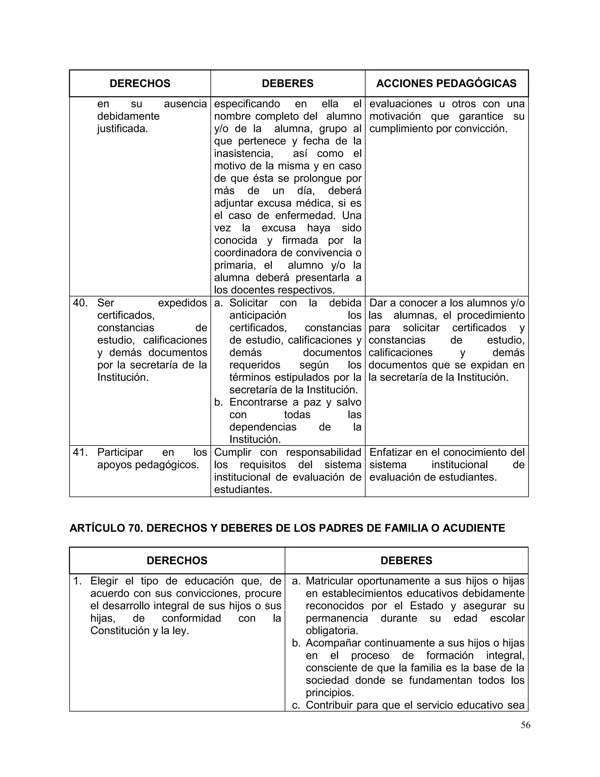 56
DERECHOS DEBERES ACCIONES PEDAGÓGICAS
en su ausencia
debidamente
justificada.
especificando en ella el
nombre completo del alumno
y/o de la alumna, grupo al
que pertenece y fecha de la
inasistencia, así como el
motivo de la misma y en caso
de que ésta se prolongue por
más de un día, deberá
adjuntar excusa médica, si es
el caso de enfermedad. Una
vez la excusa haya sido
conocida y firmada por la
coordinadora de convivencia o
primaria, el alumno y/o la
alumna deberá presentarla a
los docentes respectivos.
evaluaciones u otros con una
motivación que garantice su
cumplimiento por convicción.
40. Ser expedidos
certificados,
constancias de
estudio, calificaciones
y demás documentos
por la secretaría de la
Institución.
a. Solicitar con la debida
anticipación los
certificados, constancias
de estudio, calificaciones y
demás documentos
requeridos según los
términos estipulados por la
secretaría de la Institución.
b. Encontrarse a paz y salvo
con todas las
dependencias de la
Institución.
Dar a conocer a los alumnos y/o
las alumnas, el procedimiento
para solicitar certificados y
constancias de estudio,
calificaciones y demás
documentos que se expidan en
la secretaría de la Institución.
41. Participar en los
apoyos pedagógicos.
Cumplir con responsabilidad
los requisitos del sistema
institucional de evaluación de
estudiantes.
Enfatizar en el conocimiento del
sistema institucional de
evaluación de estudiantes.
ARTÍCULO 70. DERECHOS Y DEBERES DE LOS PADRES DE FAMILIA O ACUDIENTE
DERECHOS DEBERES
1. Elegir el tipo de educación que, de
acuerdo con sus convicciones, procure
el desarrollo integral de sus hijos o sus
hijas, de conformidad con la
Constitución y la ley.
a. Matricular oportunamente a sus hijos o hijas
en establecimientos educativos debidamente
reconocidos por el Estado y asegurar su
permanencia durante su edad escolar
obligatoria.
b. Acompañar continuamente a sus hijos o hijas
en el proceso de formación integral,
consciente de que la familia es la base de la
sociedad donde se fundamentan todos los
principios.
c. Contribuir para que el servicio educativo sea
 