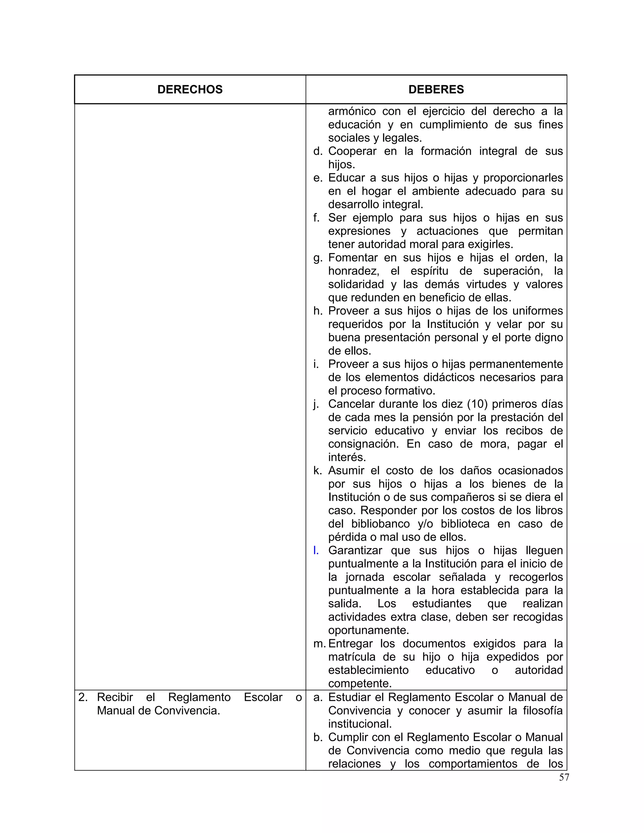 57
DERECHOS DEBERES
armónico con el ejercicio del derecho a la
educación y en cumplimiento de sus fines
sociales y legales.
d. Cooperar en la formación integral de sus
hijos.
e. Educar a sus hijos o hijas y proporcionarles
en el hogar el ambiente adecuado para su
desarrollo integral.
f. Ser ejemplo para sus hijos o hijas en sus
expresiones y actuaciones que permitan
tener autoridad moral para exigirles.
g. Fomentar en sus hijos e hijas el orden, la
honradez, el espíritu de superación, la
solidaridad y las demás virtudes y valores
que redunden en beneficio de ellas.
h. Proveer a sus hijos o hijas de los uniformes
requeridos por la Institución y velar por su
buena presentación personal y el porte digno
de ellos.
i. Proveer a sus hijos o hijas permanentemente
de los elementos didácticos necesarios para
el proceso formativo.
j. Cancelar durante los diez (10) primeros días
de cada mes la pensión por la prestación del
servicio educativo y enviar los recibos de
consignación. En caso de mora, pagar el
interés.
k. Asumir el costo de los daños ocasionados
por sus hijos o hijas a los bienes de la
Institución o de sus compañeros si se diera el
caso. Responder por los costos de los libros
del bibliobanco y/o biblioteca en caso de
pérdida o mal uso de ellos.
l. Garantizar que sus hijos o hijas lleguen
puntualmente a la Institución para el inicio de
la jornada escolar señalada y recogerlos
puntualmente a la hora establecida para la
salida. Los estudiantes que realizan
actividades extra clase, deben ser recogidas
oportunamente.
m. Entregar los documentos exigidos para la
matrícula de su hijo o hija expedidos por
establecimiento educativo o autoridad
competente.
2. Recibir el Reglamento Escolar o
Manual de Convivencia.
a. Estudiar el Reglamento Escolar o Manual de
Convivencia y conocer y asumir la filosofía
institucional.
b. Cumplir con el Reglamento Escolar o Manual
de Convivencia como medio que regula las
relaciones y los comportamientos de los
 