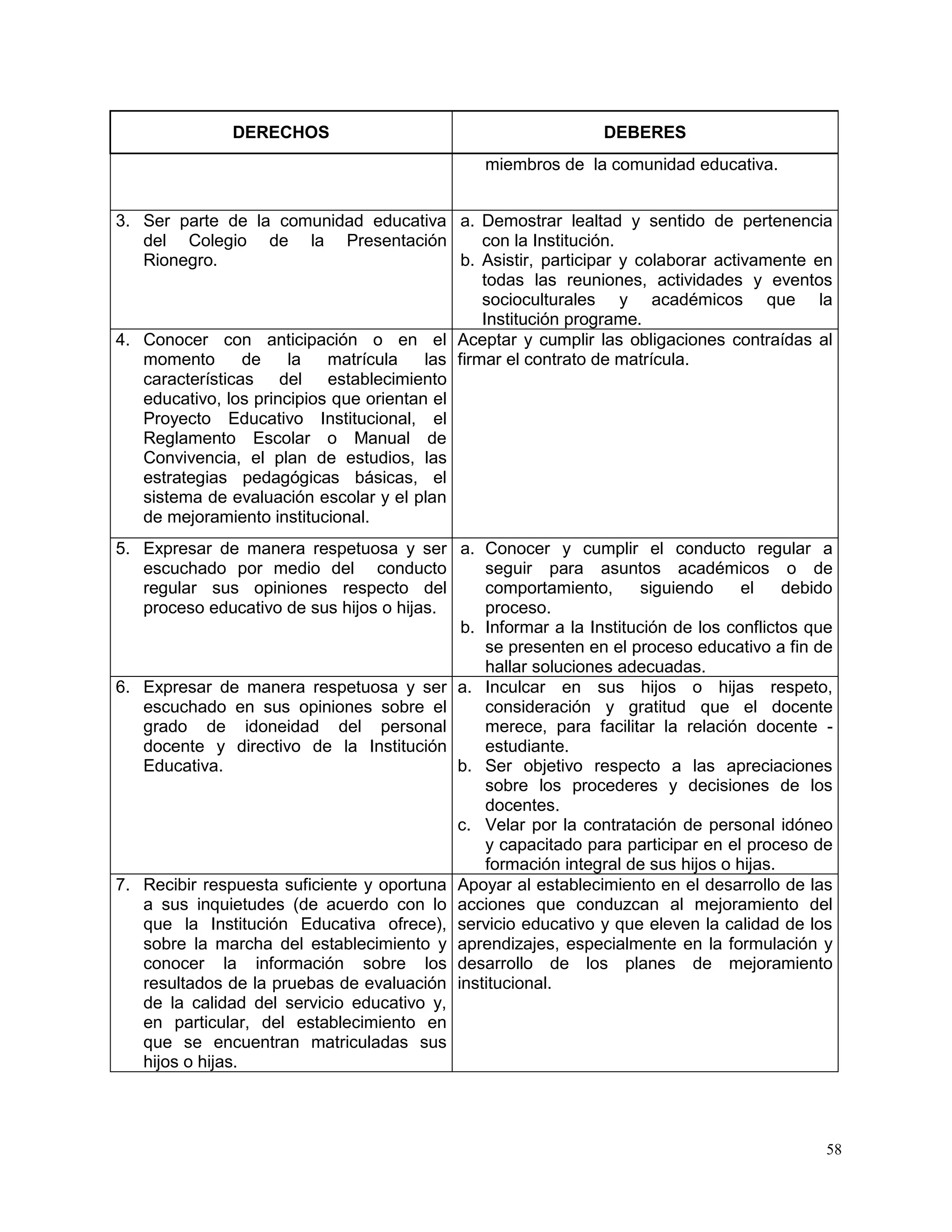 58
DERECHOS DEBERES
miembros de la comunidad educativa.
3. Ser parte de la comunidad educativa
del Colegio de la Presentación
Rionegro.
a. Demostrar lealtad y sentido de pertenencia
con la Institución.
b. Asistir, participar y colaborar activamente en
todas las reuniones, actividades y eventos
socioculturales y académicos que la
Institución programe.
4. Conocer con anticipación o en el
momento de la matrícula las
características del establecimiento
educativo, los principios que orientan el
Proyecto Educativo Institucional, el
Reglamento Escolar o Manual de
Convivencia, el plan de estudios, las
estrategias pedagógicas básicas, el
sistema de evaluación escolar y el plan
de mejoramiento institucional.
Aceptar y cumplir las obligaciones contraídas al
firmar el contrato de matrícula.
5. Expresar de manera respetuosa y ser
escuchado por medio del conducto
regular sus opiniones respecto del
proceso educativo de sus hijos o hijas.
a. Conocer y cumplir el conducto regular a
seguir para asuntos académicos o de
comportamiento, siguiendo el debido
proceso.
b. Informar a la Institución de los conflictos que
se presenten en el proceso educativo a fin de
hallar soluciones adecuadas.
6. Expresar de manera respetuosa y ser
escuchado en sus opiniones sobre el
grado de idoneidad del personal
docente y directivo de la Institución
Educativa.
a. Inculcar en sus hijos o hijas respeto,
consideración y gratitud que el docente
merece, para facilitar la relación docente -
estudiante.
b. Ser objetivo respecto a las apreciaciones
sobre los procederes y decisiones de los
docentes.
c. Velar por la contratación de personal idóneo
y capacitado para participar en el proceso de
formación integral de sus hijos o hijas.
7. Recibir respuesta suficiente y oportuna
a sus inquietudes (de acuerdo con lo
que la Institución Educativa ofrece),
sobre la marcha del establecimiento y
conocer la información sobre los
resultados de la pruebas de evaluación
de la calidad del servicio educativo y,
en particular, del establecimiento en
que se encuentran matriculadas sus
hijos o hijas.
Apoyar al establecimiento en el desarrollo de las
acciones que conduzcan al mejoramiento del
servicio educativo y que eleven la calidad de los
aprendizajes, especialmente en la formulación y
desarrollo de los planes de mejoramiento
institucional.
 