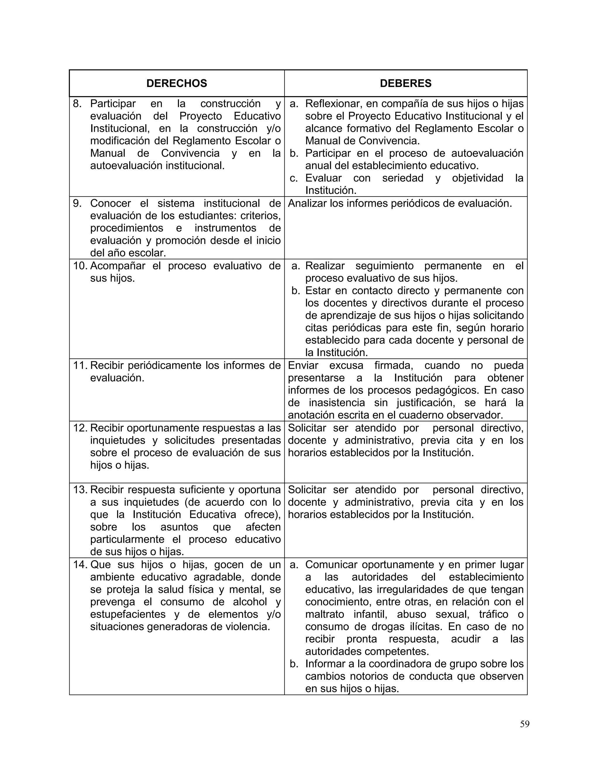 59
DERECHOS DEBERES
8. Participar en la construcción y
evaluación del Proyecto Educativo
Institucional, en la construcción y/o
modificación del Reglamento Escolar o
Manual de Convivencia y en la
autoevaluación institucional.
a. Reflexionar, en compañía de sus hijos o hijas
sobre el Proyecto Educativo Institucional y el
alcance formativo del Reglamento Escolar o
Manual de Convivencia.
b. Participar en el proceso de autoevaluación
anual del establecimiento educativo.
c. Evaluar con seriedad y objetividad la
Institución.
9. Conocer el sistema institucional de
evaluación de los estudiantes: criterios,
procedimientos e instrumentos de
evaluación y promoción desde el inicio
del año escolar.
Analizar los informes periódicos de evaluación.
10. Acompañar el proceso evaluativo de
sus hijos.
a. Realizar seguimiento permanente en el
proceso evaluativo de sus hijos.
b. Estar en contacto directo y permanente con
los docentes y directivos durante el proceso
de aprendizaje de sus hijos o hijas solicitando
citas periódicas para este fin, según horario
establecido para cada docente y personal de
la Institución.
11. Recibir periódicamente los informes de
evaluación.
Enviar excusa firmada, cuando no pueda
presentarse a la Institución para obtener
informes de los procesos pedagógicos. En caso
de inasistencia sin justificación, se hará la
anotación escrita en el cuaderno observador.
12. Recibir oportunamente respuestas a las
inquietudes y solicitudes presentadas
sobre el proceso de evaluación de sus
hijos o hijas.
Solicitar ser atendido por personal directivo,
docente y administrativo, previa cita y en los
horarios establecidos por la Institución.
13. Recibir respuesta suficiente y oportuna
a sus inquietudes (de acuerdo con lo
que la Institución Educativa ofrece),
sobre los asuntos que afecten
particularmente el proceso educativo
de sus hijos o hijas.
Solicitar ser atendido por personal directivo,
docente y administrativo, previa cita y en los
horarios establecidos por la Institución.
14. Que sus hijos o hijas, gocen de un
ambiente educativo agradable, donde
se proteja la salud física y mental, se
prevenga el consumo de alcohol y
estupefacientes y de elementos y/o
situaciones generadoras de violencia.
a. Comunicar oportunamente y en primer lugar
a las autoridades del establecimiento
educativo, las irregularidades de que tengan
conocimiento, entre otras, en relación con el
maltrato infantil, abuso sexual, tráfico o
consumo de drogas ilícitas. En caso de no
recibir pronta respuesta, acudir a las
autoridades competentes.
b. Informar a la coordinadora de grupo sobre los
cambios notorios de conducta que observen
en sus hijos o hijas.
 