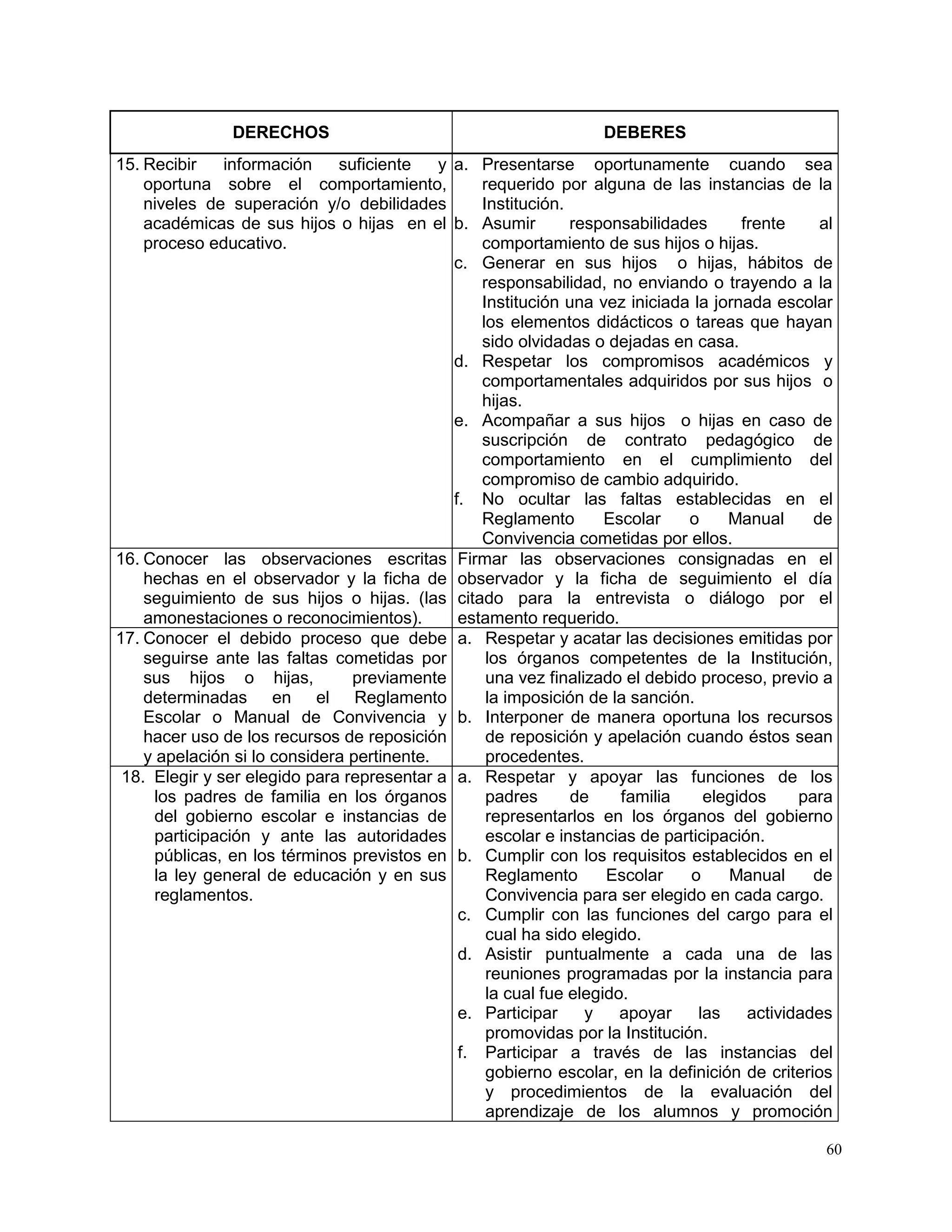 60
DERECHOS DEBERES
15. Recibir información suficiente y
oportuna sobre el comportamiento,
niveles de superación y/o debilidades
académicas de sus hijos o hijas en el
proceso educativo.
a. Presentarse oportunamente cuando sea
requerido por alguna de las instancias de la
Institución.
b. Asumir responsabilidades frente al
comportamiento de sus hijos o hijas.
c. Generar en sus hijos o hijas, hábitos de
responsabilidad, no enviando o trayendo a la
Institución una vez iniciada la jornada escolar
los elementos didácticos o tareas que hayan
sido olvidadas o dejadas en casa.
d. Respetar los compromisos académicos y
comportamentales adquiridos por sus hijos o
hijas.
e. Acompañar a sus hijos o hijas en caso de
suscripción de contrato pedagógico de
comportamiento en el cumplimiento del
compromiso de cambio adquirido.
f. No ocultar las faltas establecidas en el
Reglamento Escolar o Manual de
Convivencia cometidas por ellos.
16. Conocer las observaciones escritas
hechas en el observador y la ficha de
seguimiento de sus hijos o hijas. (las
amonestaciones o reconocimientos).
Firmar las observaciones consignadas en el
observador y la ficha de seguimiento el día
citado para la entrevista o diálogo por el
estamento requerido.
17. Conocer el debido proceso que debe
seguirse ante las faltas cometidas por
sus hijos o hijas, previamente
determinadas en el Reglamento
Escolar o Manual de Convivencia y
hacer uso de los recursos de reposición
y apelación si lo considera pertinente.
a. Respetar y acatar las decisiones emitidas por
los órganos competentes de la Institución,
una vez finalizado el debido proceso, previo a
la imposición de la sanción.
b. Interponer de manera oportuna los recursos
de reposición y apelación cuando éstos sean
procedentes.
18. Elegir y ser elegido para representar a
los padres de familia en los órganos
del gobierno escolar e instancias de
participación y ante las autoridades
públicas, en los términos previstos en
la ley general de educación y en sus
reglamentos.
a. Respetar y apoyar las funciones de los
padres de familia elegidos para
representarlos en los órganos del gobierno
escolar e instancias de participación.
b. Cumplir con los requisitos establecidos en el
Reglamento Escolar o Manual de
Convivencia para ser elegido en cada cargo.
c. Cumplir con las funciones del cargo para el
cual ha sido elegido.
d. Asistir puntualmente a cada una de las
reuniones programadas por la instancia para
la cual fue elegido.
e. Participar y apoyar las actividades
promovidas por la Institución.
f. Participar a través de las instancias del
gobierno escolar, en la definición de criterios
y procedimientos de la evaluación del
aprendizaje de los alumnos y promoción
 