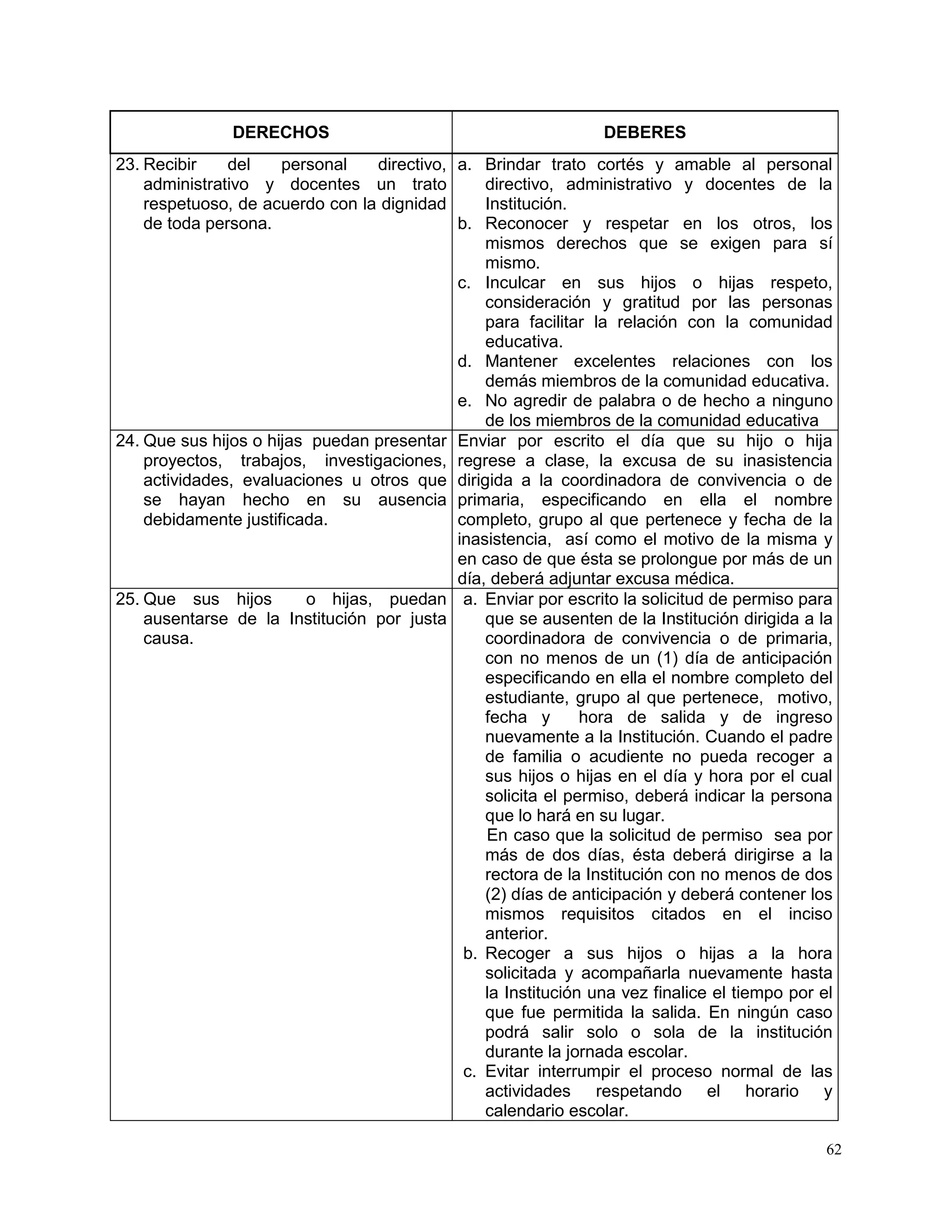 62
DERECHOS DEBERES
23. Recibir del personal directivo,
administrativo y docentes un trato
respetuoso, de acuerdo con la dignidad
de toda persona.
a. Brindar trato cortés y amable al personal
directivo, administrativo y docentes de la
Institución.
b. Reconocer y respetar en los otros, los
mismos derechos que se exigen para sí
mismo.
c. Inculcar en sus hijos o hijas respeto,
consideración y gratitud por las personas
para facilitar la relación con la comunidad
educativa.
d. Mantener excelentes relaciones con los
demás miembros de la comunidad educativa.
e. No agredir de palabra o de hecho a ninguno
de los miembros de la comunidad educativa
24. Que sus hijos o hijas puedan presentar
proyectos, trabajos, investigaciones,
actividades, evaluaciones u otros que
se hayan hecho en su ausencia
debidamente justificada.
Enviar por escrito el día que su hijo o hija
regrese a clase, la excusa de su inasistencia
dirigida a la coordinadora de convivencia o de
primaria, especificando en ella el nombre
completo, grupo al que pertenece y fecha de la
inasistencia, así como el motivo de la misma y
en caso de que ésta se prolongue por más de un
día, deberá adjuntar excusa médica.
25. Que sus hijos o hijas, puedan
ausentarse de la Institución por justa
causa.
a. Enviar por escrito la solicitud de permiso para
que se ausenten de la Institución dirigida a la
coordinadora de convivencia o de primaria,
con no menos de un (1) día de anticipación
especificando en ella el nombre completo del
estudiante, grupo al que pertenece, motivo,
fecha y hora de salida y de ingreso
nuevamente a la Institución. Cuando el padre
de familia o acudiente no pueda recoger a
sus hijos o hijas en el día y hora por el cual
solicita el permiso, deberá indicar la persona
que lo hará en su lugar.
En caso que la solicitud de permiso sea por
más de dos días, ésta deberá dirigirse a la
rectora de la Institución con no menos de dos
(2) días de anticipación y deberá contener los
mismos requisitos citados en el inciso
anterior.
b. Recoger a sus hijos o hijas a la hora
solicitada y acompañarla nuevamente hasta
la Institución una vez finalice el tiempo por el
que fue permitida la salida. En ningún caso
podrá salir solo o sola de la institución
durante la jornada escolar.
c. Evitar interrumpir el proceso normal de las
actividades respetando el horario y
calendario escolar.
 