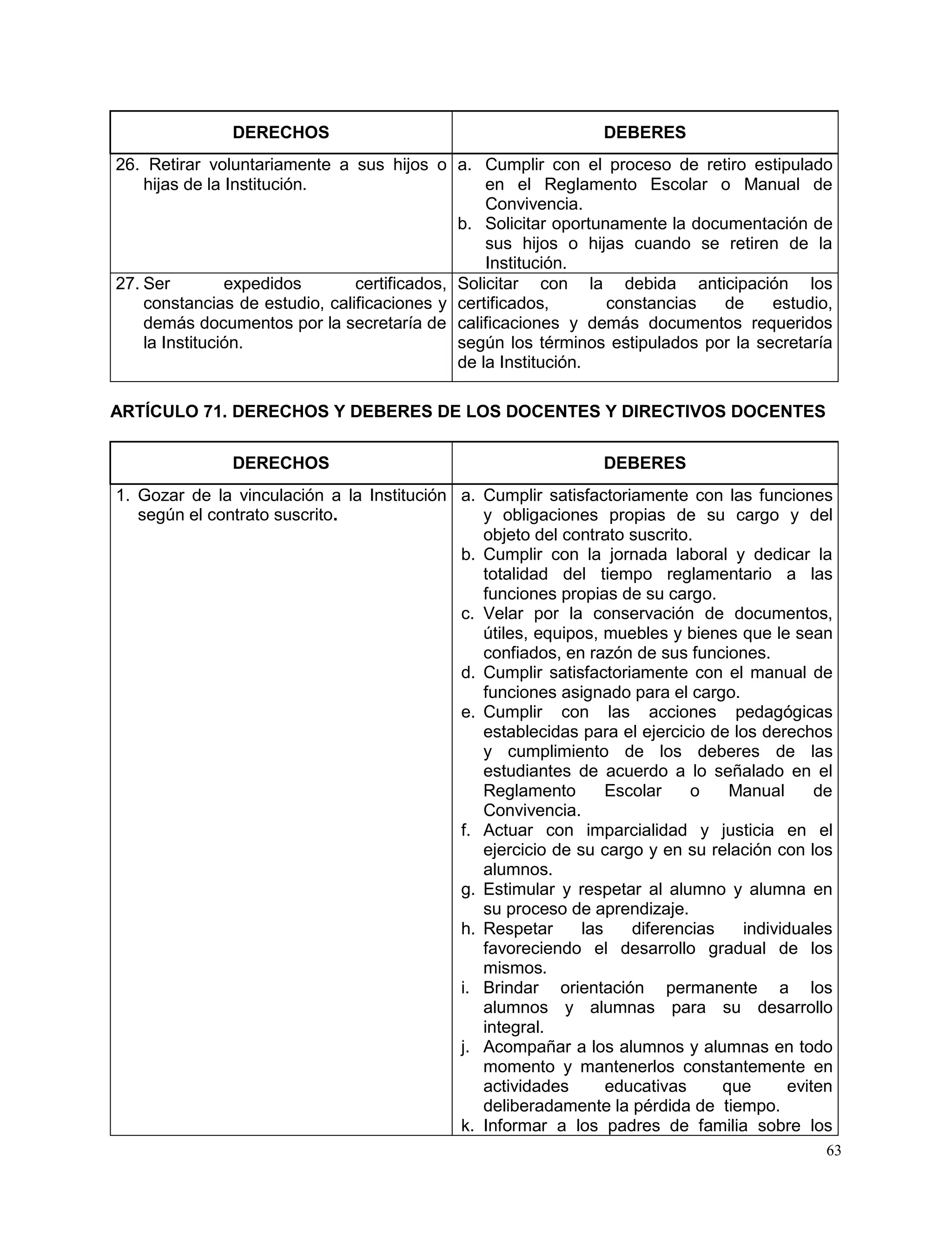 63
DERECHOS DEBERES
26. Retirar voluntariamente a sus hijos o
hijas de la Institución.
a. Cumplir con el proceso de retiro estipulado
en el Reglamento Escolar o Manual de
Convivencia.
b. Solicitar oportunamente la documentación de
sus hijos o hijas cuando se retiren de la
Institución.
27. Ser expedidos certificados,
constancias de estudio, calificaciones y
demás documentos por la secretaría de
la Institución.
Solicitar con la debida anticipación los
certificados, constancias de estudio,
calificaciones y demás documentos requeridos
según los términos estipulados por la secretaría
de la Institución.
ARTÍCULO 71. DERECHOS Y DEBERES DE LOS DOCENTES Y DIRECTIVOS DOCENTES
DERECHOS DEBERES
1. Gozar de la vinculación a la Institución
según el contrato suscrito.
a. Cumplir satisfactoriamente con las funciones
y obligaciones propias de su cargo y del
objeto del contrato suscrito.
b. Cumplir con la jornada laboral y dedicar la
totalidad del tiempo reglamentario a las
funciones propias de su cargo.
c. Velar por la conservación de documentos,
útiles, equipos, muebles y bienes que le sean
confiados, en razón de sus funciones.
d. Cumplir satisfactoriamente con el manual de
funciones asignado para el cargo.
e. Cumplir con las acciones pedagógicas
establecidas para el ejercicio de los derechos
y cumplimiento de los deberes de las
estudiantes de acuerdo a lo señalado en el
Reglamento Escolar o Manual de
Convivencia.
f. Actuar con imparcialidad y justicia en el
ejercicio de su cargo y en su relación con los
alumnos.
g. Estimular y respetar al alumno y alumna en
su proceso de aprendizaje.
h. Respetar las diferencias individuales
favoreciendo el desarrollo gradual de los
mismos.
i. Brindar orientación permanente a los
alumnos y alumnas para su desarrollo
integral.
j. Acompañar a los alumnos y alumnas en todo
momento y mantenerlos constantemente en
actividades educativas que eviten
deliberadamente la pérdida de tiempo.
k. Informar a los padres de familia sobre los
 