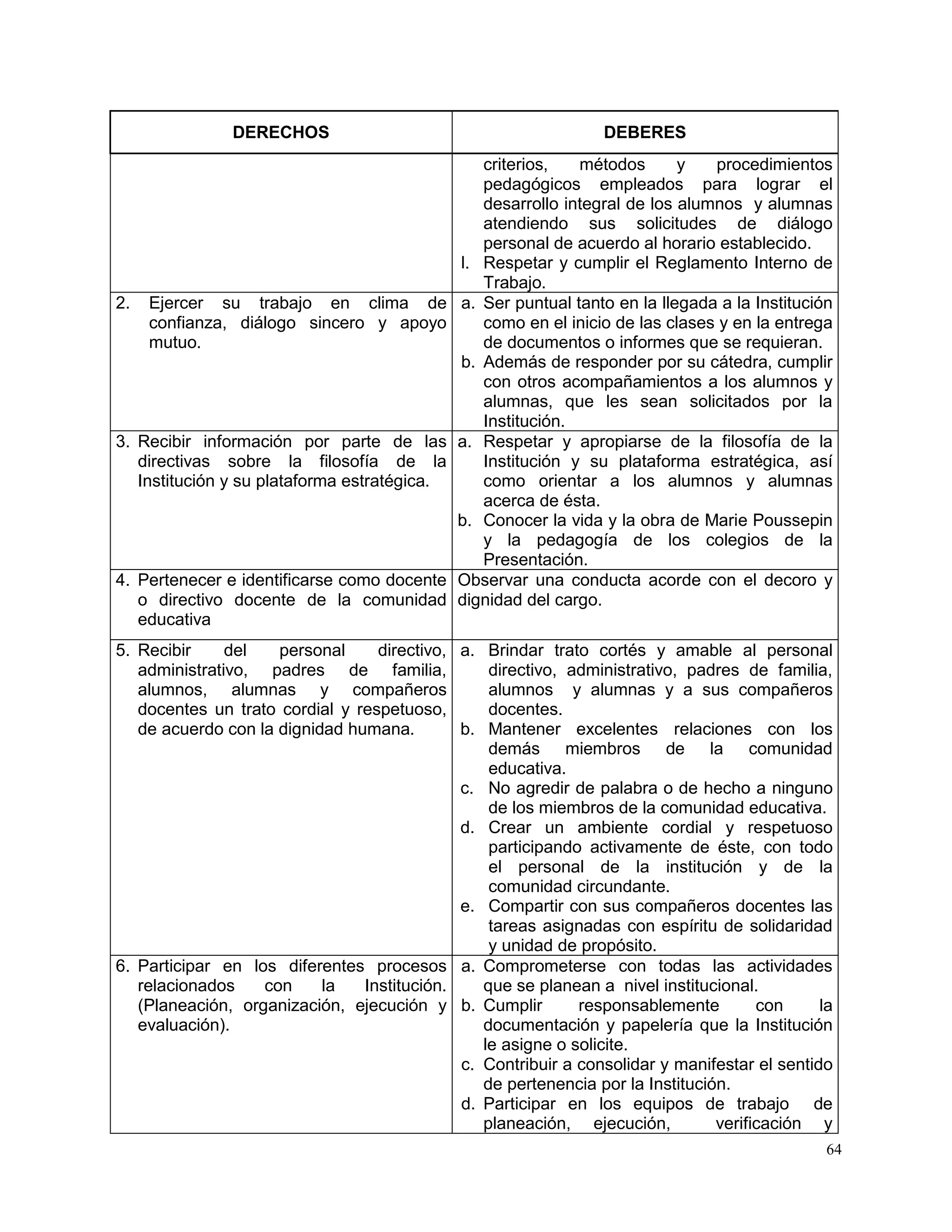 64
DERECHOS DEBERES
criterios, métodos y procedimientos
pedagógicos empleados para lograr el
desarrollo integral de los alumnos y alumnas
atendiendo sus solicitudes de diálogo
personal de acuerdo al horario establecido.
l. Respetar y cumplir el Reglamento Interno de
Trabajo.
2. Ejercer su trabajo en clima de
confianza, diálogo sincero y apoyo
mutuo.
a. Ser puntual tanto en la llegada a la Institución
como en el inicio de las clases y en la entrega
de documentos o informes que se requieran.
b. Además de responder por su cátedra, cumplir
con otros acompañamientos a los alumnos y
alumnas, que les sean solicitados por la
Institución.
3. Recibir información por parte de las
directivas sobre la filosofía de la
Institución y su plataforma estratégica.
a. Respetar y apropiarse de la filosofía de la
Institución y su plataforma estratégica, así
como orientar a los alumnos y alumnas
acerca de ésta.
b. Conocer la vida y la obra de Marie Poussepin
y la pedagogía de los colegios de la
Presentación.
4. Pertenecer e identificarse como docente
o directivo docente de la comunidad
educativa
Observar una conducta acorde con el decoro y
dignidad del cargo.
5. Recibir del personal directivo,
administrativo, padres de familia,
alumnos, alumnas y compañeros
docentes un trato cordial y respetuoso,
de acuerdo con la dignidad humana.
a. Brindar trato cortés y amable al personal
directivo, administrativo, padres de familia,
alumnos y alumnas y a sus compañeros
docentes.
b. Mantener excelentes relaciones con los
demás miembros de la comunidad
educativa.
c. No agredir de palabra o de hecho a ninguno
de los miembros de la comunidad educativa.
d. Crear un ambiente cordial y respetuoso
participando activamente de éste, con todo
el personal de la institución y de la
comunidad circundante.
e. Compartir con sus compañeros docentes las
tareas asignadas con espíritu de solidaridad
y unidad de propósito.
6. Participar en los diferentes procesos
relacionados con la Institución.
(Planeación, organización, ejecución y
evaluación).
a. Comprometerse con todas las actividades
que se planean a nivel institucional.
b. Cumplir responsablemente con la
documentación y papelería que la Institución
le asigne o solicite.
c. Contribuir a consolidar y manifestar el sentido
de pertenencia por la Institución.
d. Participar en los equipos de trabajo de
planeación, ejecución, verificación y
 