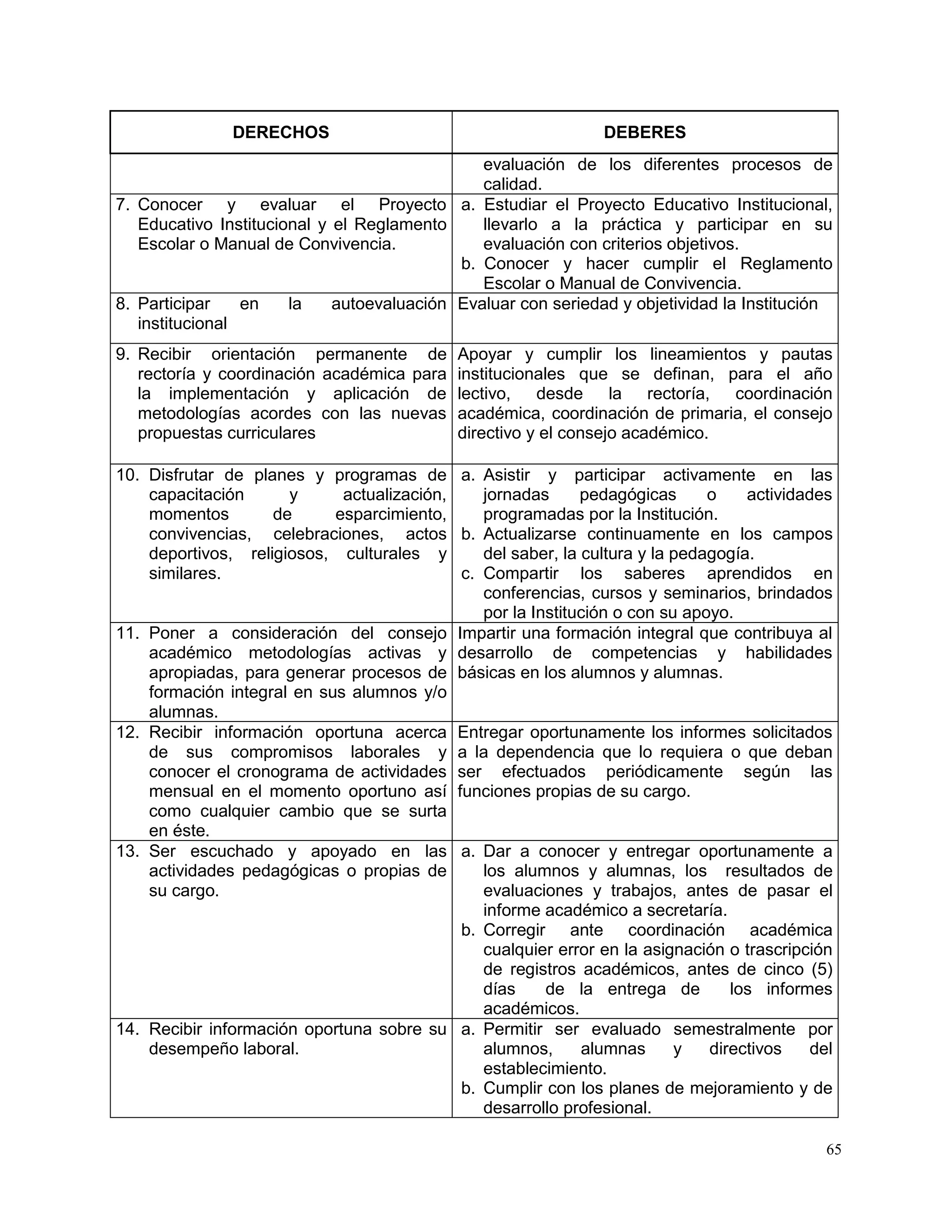 65
DERECHOS DEBERES
evaluación de los diferentes procesos de
calidad.
7. Conocer y evaluar el Proyecto
Educativo Institucional y el Reglamento
Escolar o Manual de Convivencia.
a. Estudiar el Proyecto Educativo Institucional,
llevarlo a la práctica y participar en su
evaluación con criterios objetivos.
b. Conocer y hacer cumplir el Reglamento
Escolar o Manual de Convivencia.
8. Participar en la autoevaluación
institucional
Evaluar con seriedad y objetividad la Institución
9. Recibir orientación permanente de
rectoría y coordinación académica para
la implementación y aplicación de
metodologías acordes con las nuevas
propuestas curriculares
Apoyar y cumplir los lineamientos y pautas
institucionales que se definan, para el año
lectivo, desde la rectoría, coordinación
académica, coordinación de primaria, el consejo
directivo y el consejo académico.
10. Disfrutar de planes y programas de
capacitación y actualización,
momentos de esparcimiento,
convivencias, celebraciones, actos
deportivos, religiosos, culturales y
similares.
a. Asistir y participar activamente en las
jornadas pedagógicas o actividades
programadas por la Institución.
b. Actualizarse continuamente en los campos
del saber, la cultura y la pedagogía.
c. Compartir los saberes aprendidos en
conferencias, cursos y seminarios, brindados
por la Institución o con su apoyo.
11. Poner a consideración del consejo
académico metodologías activas y
apropiadas, para generar procesos de
formación integral en sus alumnos y/o
alumnas.
Impartir una formación integral que contribuya al
desarrollo de competencias y habilidades
básicas en los alumnos y alumnas.
12. Recibir información oportuna acerca
de sus compromisos laborales y
conocer el cronograma de actividades
mensual en el momento oportuno así
como cualquier cambio que se surta
en éste.
Entregar oportunamente los informes solicitados
a la dependencia que lo requiera o que deban
ser efectuados periódicamente según las
funciones propias de su cargo.
13. Ser escuchado y apoyado en las
actividades pedagógicas o propias de
su cargo.
a. Dar a conocer y entregar oportunamente a
los alumnos y alumnas, los resultados de
evaluaciones y trabajos, antes de pasar el
informe académico a secretaría.
b. Corregir ante coordinación académica
cualquier error en la asignación o trascripción
de registros académicos, antes de cinco (5)
días de la entrega de los informes
académicos.
14. Recibir información oportuna sobre su
desempeño laboral.
a. Permitir ser evaluado semestralmente por
alumnos, alumnas y directivos del
establecimiento.
b. Cumplir con los planes de mejoramiento y de
desarrollo profesional.
 