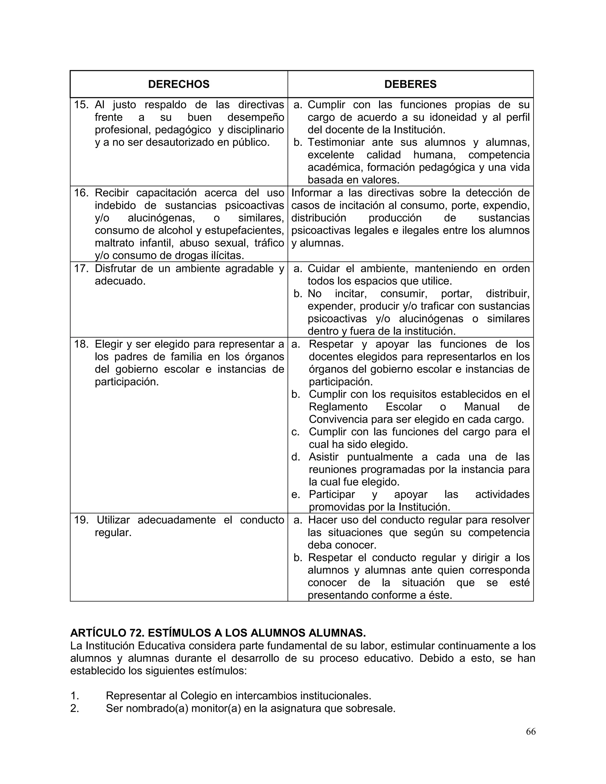 66
DERECHOS DEBERES
15. Al justo respaldo de las directivas
frente a su buen desempeño
profesional, pedagógico y disciplinario
y a no ser desautorizado en público.
a. Cumplir con las funciones propias de su
cargo de acuerdo a su idoneidad y al perfil
del docente de la Institución.
b. Testimoniar ante sus alumnos y alumnas,
excelente calidad humana, competencia
académica, formación pedagógica y una vida
basada en valores.
16. Recibir capacitación acerca del uso
indebido de sustancias psicoactivas
y/o alucinógenas, o similares,
consumo de alcohol y estupefacientes,
maltrato infantil, abuso sexual, tráfico
y/o consumo de drogas ilícitas.
Informar a las directivas sobre la detección de
casos de incitación al consumo, porte, expendio,
distribución producción de sustancias
psicoactivas legales e ilegales entre los alumnos
y alumnas.
17. Disfrutar de un ambiente agradable y
adecuado.
a. Cuidar el ambiente, manteniendo en orden
todos los espacios que utilice.
b. No incitar, consumir, portar, distribuir,
expender, producir y/o traficar con sustancias
psicoactivas y/o alucinógenas o similares
dentro y fuera de la institución.
18. Elegir y ser elegido para representar a
los padres de familia en los órganos
del gobierno escolar e instancias de
participación.
a. Respetar y apoyar las funciones de los
docentes elegidos para representarlos en los
órganos del gobierno escolar e instancias de
participación.
b. Cumplir con los requisitos establecidos en el
Reglamento Escolar o Manual de
Convivencia para ser elegido en cada cargo.
c. Cumplir con las funciones del cargo para el
cual ha sido elegido.
d. Asistir puntualmente a cada una de las
reuniones programadas por la instancia para
la cual fue elegido.
e. Participar y apoyar las actividades
promovidas por la Institución.
19. Utilizar adecuadamente el conducto
regular.
a. Hacer uso del conducto regular para resolver
las situaciones que según su competencia
deba conocer.
b. Respetar el conducto regular y dirigir a los
alumnos y alumnas ante quien corresponda
conocer de la situación que se esté
presentando conforme a éste.
ARTÍCULO 72. ESTÍMULOS A LOS ALUMNOS ALUMNAS.
La Institución Educativa considera parte fundamental de su labor, estimular continuamente a los
alumnos y alumnas durante el desarrollo de su proceso educativo. Debido a esto, se han
establecido los siguientes estímulos:
1. Representar al Colegio en intercambios institucionales.
2. Ser nombrado(a) monitor(a) en la asignatura que sobresale.
 