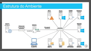 DC1        FILE1       VMM        RDWA1
                                                                  10.0.0.1    10.0.0.3    10.0.0.9   10.0.0.6




 INET1                                                                                               RDCB1
131.107.0.1                              EDGE1                                                       10.0.0.7
               Internet
              131.107.0.0/24                                 Corpnet
                                                             10.0.0.0/24

                               131.107.0.2        10.0.0.2




                                        DHCP Client                10.0.0.4   10.0.0.5   10.0.0.10   10.0.0.8
                                       CLIENT1                    MDT1        CM1        OPSMGR      RDSH1
 