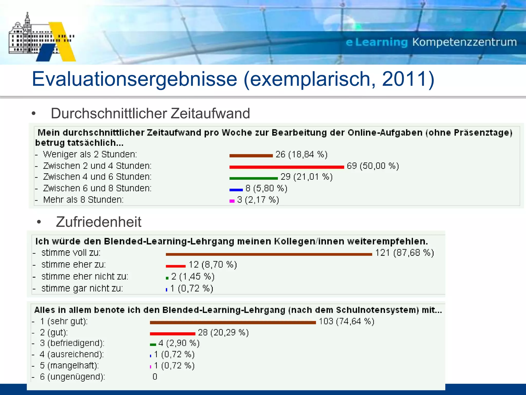 Evaluationsergebnisse (exemplarisch, 2011)
• Durchschnittlicher Zeitaufwand




• Zufriedenheit
 