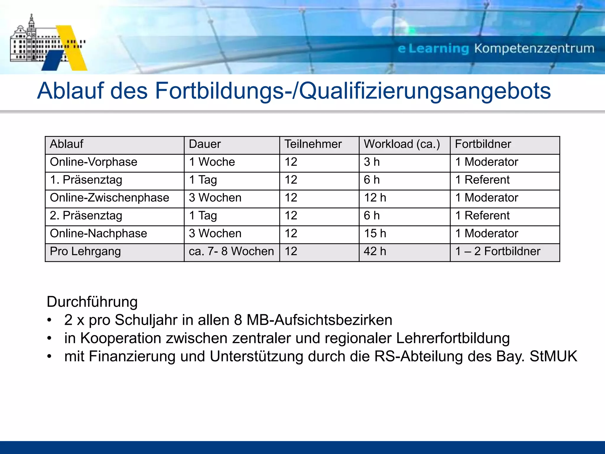 Ablauf des Fortbildungs-/Qualifizierungsangebots

 Ablauf                 Dauer          Teilnehmer   Workload (ca.)   Fortbildner
 Online-Vorphase        1 Woche        12           3h               1 Moderator
 1. Präsenztag          1 Tag          12           6h               1 Referent
 Online-Zwischenphase   3 Wochen       12           12 h             1 Moderator
 2. Präsenztag          1 Tag          12           6h               1 Referent
 Online-Nachphase       3 Wochen       12           15 h             1 Moderator
 Pro Lehrgang           ca. 7- 8 Wochen 12          42 h             1 – 2 Fortbildner



Durchführung
• 2 x pro Schuljahr in allen 8 MB-Aufsichtsbezirken
• in Kooperation zwischen zentraler und regionaler Lehrerfortbildung
• mit Finanzierung und Unterstützung durch die RS-Abteilung des Bay. StMUK
 