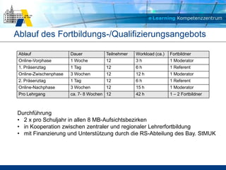 Ablauf des Fortbildungs-/Qualifizierungsangebots

 Ablauf                 Dauer          Teilnehmer   Workload (ca.)   Fortbildner
 Online-Vorphase        1 Woche        12           3h               1 Moderator
 1. Präsenztag          1 Tag          12           6h               1 Referent
 Online-Zwischenphase   3 Wochen       12           12 h             1 Moderator
 2. Präsenztag          1 Tag          12           6h               1 Referent
 Online-Nachphase       3 Wochen       12           15 h             1 Moderator
 Pro Lehrgang           ca. 7- 8 Wochen 12          42 h             1 – 2 Fortbildner



Durchführung
• 2 x pro Schuljahr in allen 8 MB-Aufsichtsbezirken
• in Kooperation zwischen zentraler und regionaler Lehrerfortbildung
• mit Finanzierung und Unterstützung durch die RS-Abteilung des Bay. StMUK
 