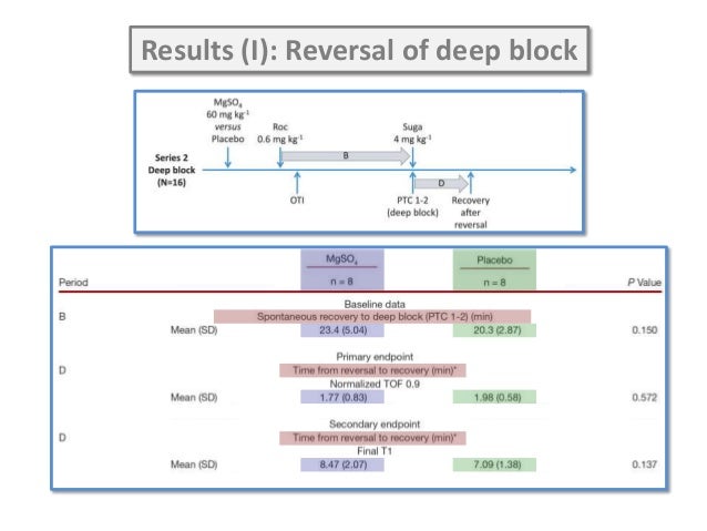sugammadex reversal of profound vecuronium block Sugammadex, a cyclodextrin, is a reliable alternative to neostigmine plus glycopyrrolate that provides reversal of any depth neuromuscular blockade from rocuronium and vecuronium with minimal adverse effects. sugammadex reversal of profound vecuronium block Sugammadex, a cyclodextrin, is a reliable alternative to neostigmine plus glycopyrrolate that provides reversal of any depth neuromuscular blockade from rocuronium and vecuronium with minimal adverse effects.