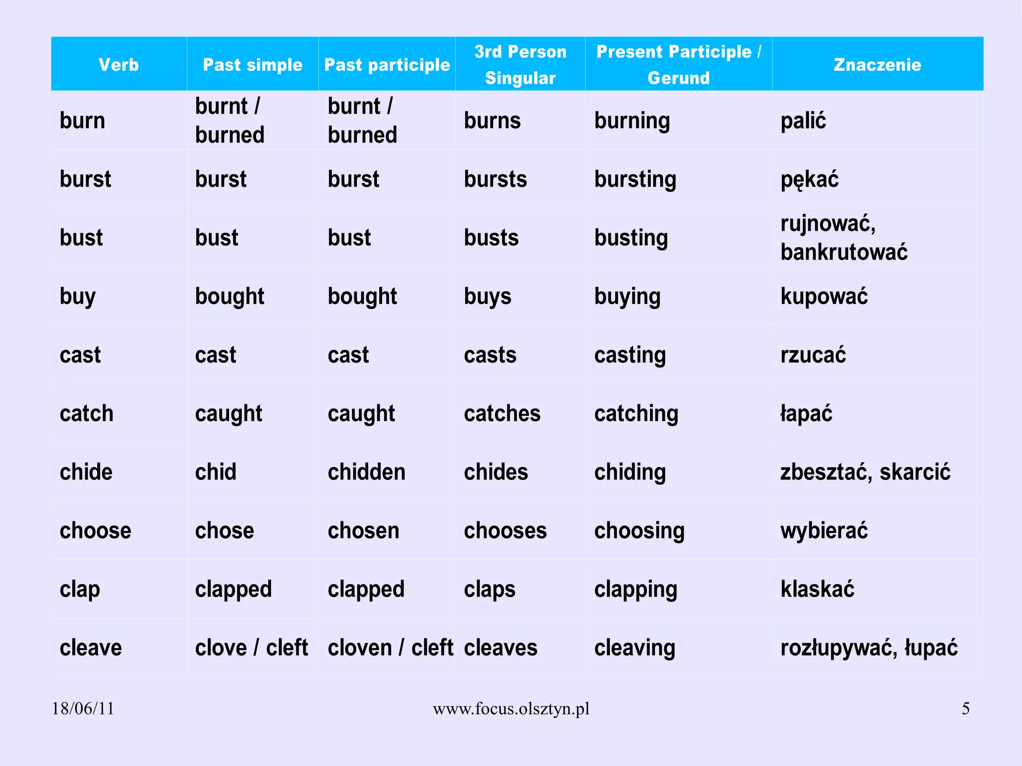 Cast Image Verb Czasowniki nieregularne-angielski | PDF