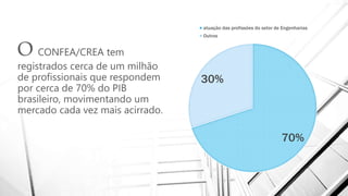 O CONFEA/CREA tem
registrados cerca de um milhão
de profissionais que respondem
por cerca de 70% do PIB
brasileiro, movimentando um
mercado cada vez mais acirrado.
70%
30%
atuação das profissões do setor de Engenharias
Outros
 