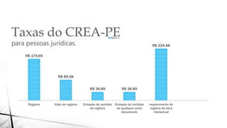 Taxas do CREA-PE
para pessoas jurídicas.
R$ 179.69
R$ 89.58
R$ 36.89 R$ 36.89
R$ 224.48
Registro Visto de registro Emissão da certidão
de registro
Emissão da certidão
de qualquer outro
documento
requerimento de
registro de obra
intelectual
Série 1
 