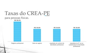 R$ 58.49
R$ 36.89 R$ 36.89 R$ 36.89
Registro profissional Visto de registro expedição de carteira de
identidade profissional
expedição da 2ª via ou
substituição do identidade
profissional
valores
Taxas do CREA-PE
para pessoas físicas.
 