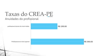 R$ 390.00
R$ 195.00
Profissional de nível superior
profissional técnico de nível médio
valores
Taxas do CREA-PE
Anuidades do profissional.
 