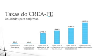 58.49 36.00
1,475.46
1,844.33
2,213.19
2,950.92
capital social até
R$50.000,00
capital social de
R$50.000,01 até
R$200.000,00
capital social de
R$500.000,01 até
R$1.000.000,00
capital social de
R$1.000.000,01 até
R$2.000.000,00
capital social de
R$2.000.000,01 até
R$10.000.000,00
capital social acima
de R$10.000.000,00
valores
Taxas do CREA-PE
Anuidades para empresas.
 