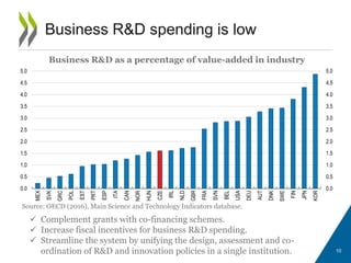 10
Business R&D spending is low
Business R&D as a percentage of value-added in industry
Source: OECD (2016), Main Science and Technology Indicators database.
 Complement grants with co-financing schemes.
 Increase fiscal incentives for business R&D spending.
 Streamline the system by unifying the design, assessment and co-
ordination of R&D and innovation policies in a single institution.
0.0
0.5
1.0
1.5
2.0
2.5
3.0
3.5
4.0
4.5
5.0
0.0
0.5
1.0
1.5
2.0
2.5
3.0
3.5
4.0
4.5
5.0
MEX
SVK
GRC
POL
EST
PRT
ESP
ITA
CAN
NOR
HUN
CZE
IRL
NLD
GBR
FRA
SVN
BEL
USA
DEU
AUT
DNK
SWE
FIN
JPN
KOR
 