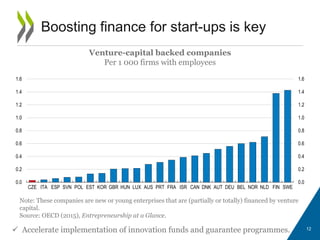 12
Boosting finance for start-ups is key
Venture-capital backed companies
Per 1 000 firms with employees
Note: These companies are new or young enterprises that are (partially or totally) financed by venture
capital.
Source: OECD (2015), Entrepreneurship at a Glance.
 Accelerate implementation of innovation funds and guarantee programmes.
0.0
0.2
0.4
0.6
0.8
1.0
1.2
1.4
1.6
0.0
0.2
0.4
0.6
0.8
1.0
1.2
1.4
1.6
CZE ITA ESP SVN POL EST KOR GBR HUN LUX AUS PRT FRA ISR CAN DNK AUT DEU BEL NOR NLD FIN SWE
 