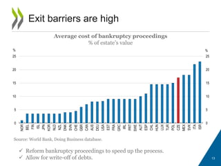 13
Exit barriers are high
Average cost of bankruptcy proceedings
% of estate’s value
Source: World Bank, Doing Business database.
 Reform bankruptcy proceedings to speed up the process.
 Allow for write-off of debts.
0
5
10
15
20
25
0
5
10
15
20
25
NOR
BEL
FIN
ISL
JPN
KOR
NLD
NZL
DNK
SVN
CHE
GBR
CAN
AUS
DEU
USA
EST
FRA
GRC
IRL
PRT
SWE
AUT
ESP
CHL
HUN
LUX
TUR
POL
CZE
MEX
SVK
ITA
ISR
%%
 