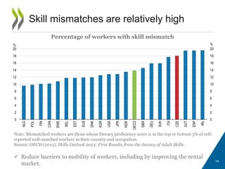 14
Skill mismatches are relatively high
Percentage of workers with skill mismatch
Note: Mismatched workers are those whose literacy proficiency score is in the top or bottom 5% of self-
reported well-matched workers in their country and occupation.
Source: OECD (2013), Skills Outlook 2013: First Results from the Survey of Adult Skills.
 Reduce barriers to mobility of workers, including by improving the rental
market.
0
2
4
6
8
10
12
14
16
18
20
0
2
4
6
8
10
12
14
16
18
20
NLD
POL
FIN
CAN
SWE
BEL
EST
AUS
DNK
KOR
USA
JPN
NOR
OECD
GBR
DEU
SVK
ITA
CZE
AUT
ESP
IRL
% %
 