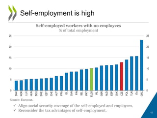 15
Self-employment is high
Self-employed workers with no employees
% of total employment
Source: Eurostat.
 Align social security coverage of the self-employed and employees.
 Reconsider the tax advantages of self-employment.
0
5
10
15
20
25
0
5
10
15
20
25
DNK
NOR
LUX
HUN
DEU
SWE
EST
CHE
AUT
FRA
ISL
SVN
FIN
BEL
PRT
EU28
IRL
GBR
NLD
ESP
SVK
CZE
POL
TUR
ITA
GRC
 