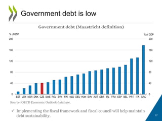 17
Government debt is low
Government debt (Maastricht definition)
Source: OECD Economic Outlook database.
 Implementing the fiscal framework and fiscal council will help maintain
debt sustainability.
0
40
80
120
160
200
0
40
80
120
160
200
EST LUX NOR DNK CZE SWE POL SVK FIN NLD DEU HUN SVN AUT GBR IRL FRA ESP BEL PRT ITA GRC
% of GDP% of GDP
 