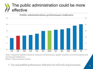 18
The public administration could be more
effective
Public administration performance indicator
Note: Composite indicator based on measures of bureaucracy, quality of justice, level of corruption and
government inefficiency.
Source: Dutu and Sicari (2016).
 Use and publish performance indicators for all levels of government.
0
1
2
3
4
5
0
1
2
3
4
5
SVK CZE HUN SVN POL EST OECD AUT BEL DNK SWE FIN
 