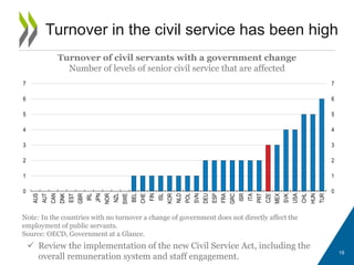 19
Turnover in the civil service has been high
Turnover of civil servants with a government change
Number of levels of senior civil service that are affected
Note: In the countries with no turnover a change of government does not directly affect the
employment of public servants.
Source: OECD, Government at a Glance.
 Review the implementation of the new Civil Service Act, including the
overall remuneration system and staff engagement.
0
1
2
3
4
5
6
7
0
1
2
3
4
5
6
7
AUS
AUT
CAN
DNK
EST
GBR
IRL
JPN
NOR
NZL
SWE
BEL
CHE
FIN
ISL
KOR
NLD
POL
SVN
DEU
ESP
FRA
GRC
ISR
ITA
PRT
CZE
MEX
SVK
USA
CHL
HUN
TUR
 
