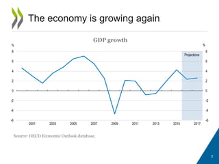 2
The economy is growing again
GDP growth
Source: OECD Economic Outlook database.
-6
-4
-2
0
2
4
6
8
-6
-4
-2
0
2
4
6
8
2001 2003 2005 2007 2009 2011 2013 2015 2017
% %%
Projections
 