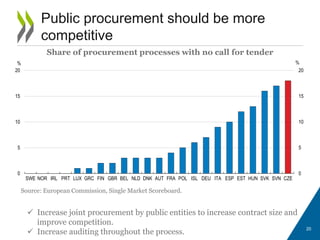 20
Public procurement should be more
competitive
Share of procurement processes with no call for tender
Source: European Commission, Single Market Scoreboard.
 Increase joint procurement by public entities to increase contract size and
improve competition.
 Increase auditing throughout the process.
0
5
10
15
20
0
5
10
15
20
SWE NOR IRL PRT LUX GRC FIN GBR BEL NLD DNK AUT FRA POL ISL DEU ITA ESP EST HUN SVK SVN CZE
%%
 