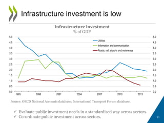 21
Infrastructure investment is low
Source: OECD National Accounts database; International Transport Forum database.
 Evaluate public investment needs in a standardised way across sectors.
 Co-ordinate public investment across sectors.
Infrastructure investment
% of GDP
0.0
0.5
1.0
1.5
2.0
2.5
3.0
3.5
4.0
4.5
5.0
0.0
0.5
1.0
1.5
2.0
2.5
3.0
3.5
4.0
4.5
5.0
1995 1998 2001 2004 2007 2010 2013
Utilities
Information and communication
Roads, rail, airports and waterways
 