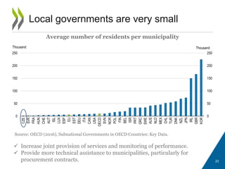 22
Local governments are very small
Average number of residents per municipality
Source: OECD (2016), Subnational Governments in OECD Countries: Key Data.
 Increase joint provision of services and monitoring of performance.
 Provide more technical assistance to municipalities, particularly for
procurement contracts.
0
50
100
150
200
250
0
50
100
150
200
250
CZE
SVK
FRA
HUN
CHE
AUT
ISL
LUX
ESP
EU
EST
DEU
ITA
CAN
USA
OECD
SVN
NOR
POL
FIN
BEL
ISR
PRT
GRC
SWE
AUS
NLD
MEX
CHL
TUR
DNK
NZL
JPN
IRL
GBR
KOR
ThousandThousand
 