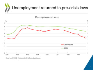 3
Unemployment returned to pre-crisis lows
Unemployment rate
Source: OECD Economic Outlook database.
0
1
2
3
4
5
6
7
8
9
0
1
2
3
4
5
6
7
8
9
2008 2009 2010 2011 2012 2013 2014 2015
%%
Czech Republic
OECD
 