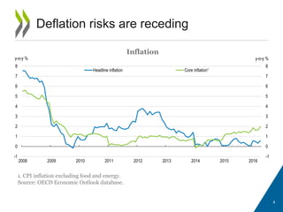 4
Deflation risks are receding
Inflation
1. CPI inflation excluding food and energy.
Source: OECD Economic Outlook database.
-1
0
1
2
3
4
5
6
7
8
-1
0
1
2
3
4
5
6
7
8
2008 2009 2010 2011 2012 2013 2014 2015 2016
y-o-y %y-o-y %
Headline inflation Core inflation¹
 