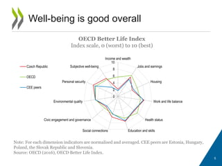 5
Well-being is good overall
OECD Better Life Index
Index scale, 0 (worst) to 10 (best)
Note: For each dimension indicators are normalised and averaged. CEE peers are Estonia, Hungary,
Poland, the Slovak Republic and Slovenia.
Source: OECD (2016), OECD Better Life Index.
0
2
4
6
8
10
Income and wealth
Jobs and earnings
Housing
Work and life balance
Health status
Education and skillsSocial connections
Civic engagement and governance
Environmental quality
Personal security
Subjective well-beingCzech Republic
OECD
CEE peers
 