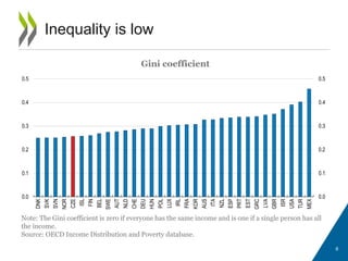 6
Inequality is low
Gini coefficient
Note: The Gini coefficient is zero if everyone has the same income and is one if a single person has all
the income.
Source: OECD Income Distribution and Poverty database.
0.0
0.1
0.2
0.3
0.4
0.5
0.0
0.1
0.2
0.3
0.4
0.5
DNK
SVK
SVN
NOR
CZE
ISL
FIN
BEL
SWE
AUT
NLD
CHE
DEU
HUN
POL
LUX
IRL
FRA
KOR
AUS
ITA
NZL
ESP
PRT
EST
GRC
LVA
GBR
ISR
USA
TUR
MEX
 