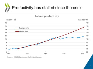 9
Productivity has stalled since the crisis
Labour productivity
Source: OECD Economic Outlook database.
60
70
80
90
100
110
120
130
140
150
60
70
80
90
100
110
120
130
140
150
1995 2000 2005 2010 2015
Index 2006 = 100
Output per worker
Pre-crisis trend
Index 2006 = 100
 