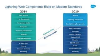 Lightning Web Components Build on Modern Standards
 