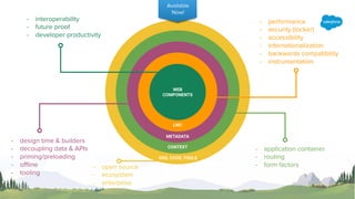 - open source
- ecosystem
- enterprise
color:white;
WEB
COMPONENTS
- interoperability
- future proof
- developer productivity
- performance
- security (locker)
- accessibility
- internationalization
- backwards compatibility
- instrumentation
LWC
METADATA
- design time & builders
- decoupling data & APIs
- priming/preloading
- oﬄine
- tooling
CONTEXT
OSS, CI/CD, TOOLS
- application container
- routing
- form factors
Available
Now!
 