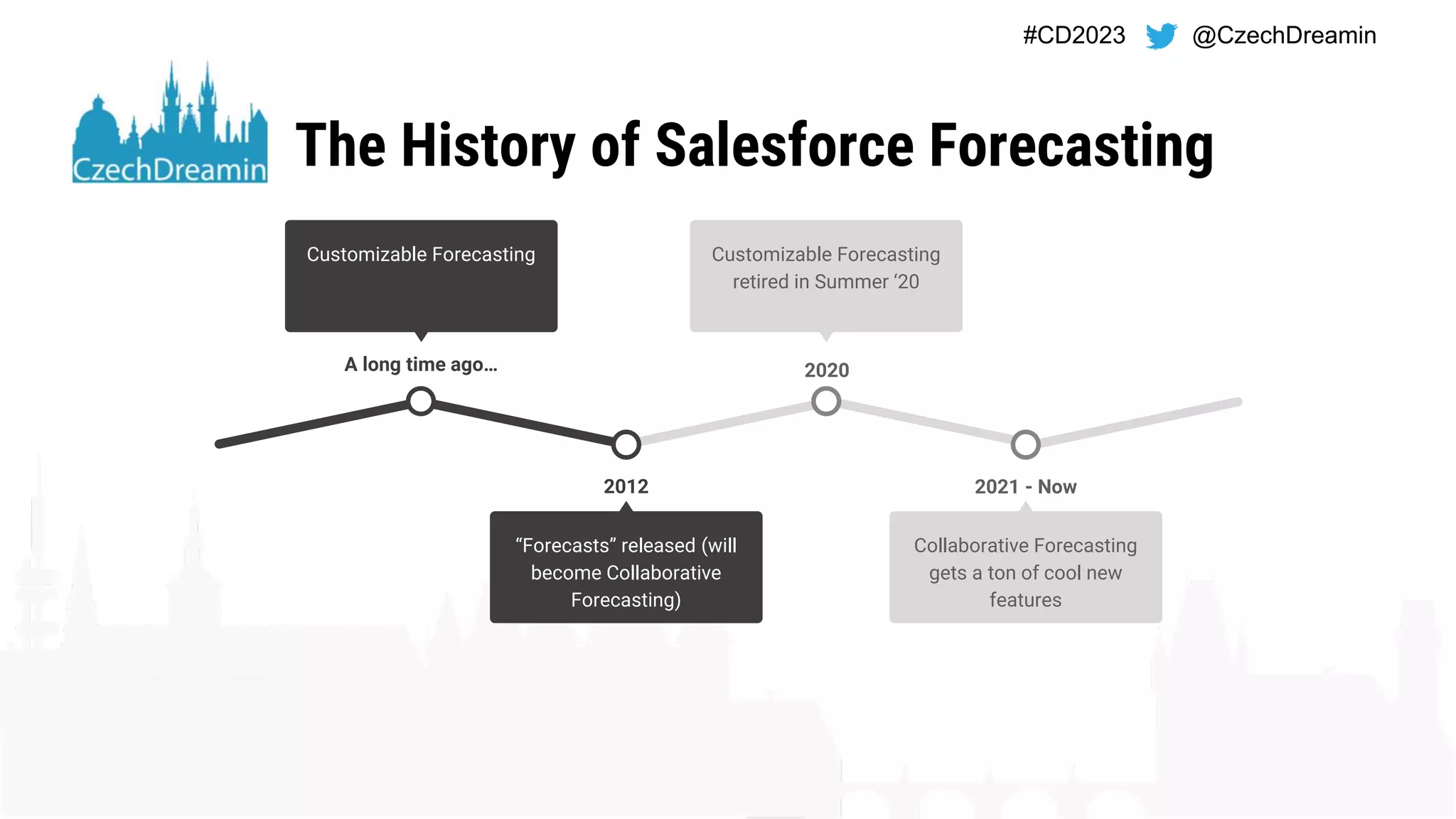 #CD2023 @CzechDreamin
The History of Salesforce Forecasting
2021 - Now
Collaborative Forecasting
gets a ton of cool new
features
2020
Customizable Forecasting
retired in Summer ‘20
2012
“Forecasts” released (will
become Collaborative
Forecasting)
A long time ago…
Customizable Forecasting
 
