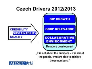 Czech Drivers 2012/2013
                   GIP GROWTH


               GCDP RELEVANCE


               COLLABORATIVE
                ENVIRONMENT
                Members development

       „It is not about the numbers – it is about
          the people, who are able to achieve
                    those numbers.“
 